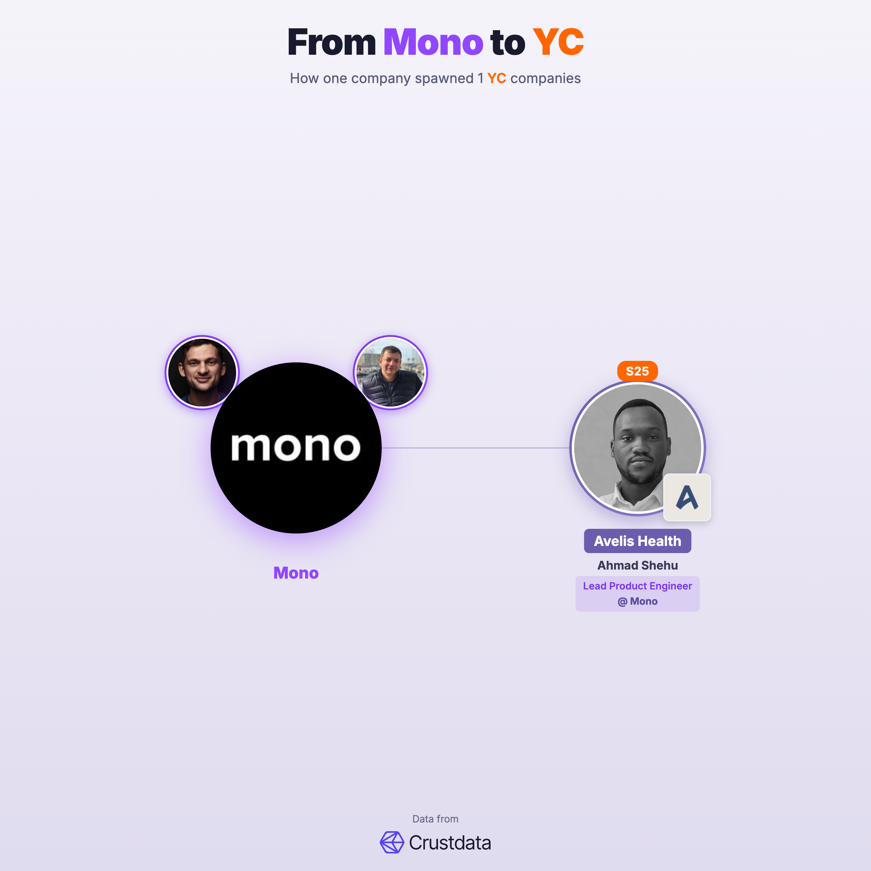Mono Founder Genealogy Tree - YC Alumni Startups