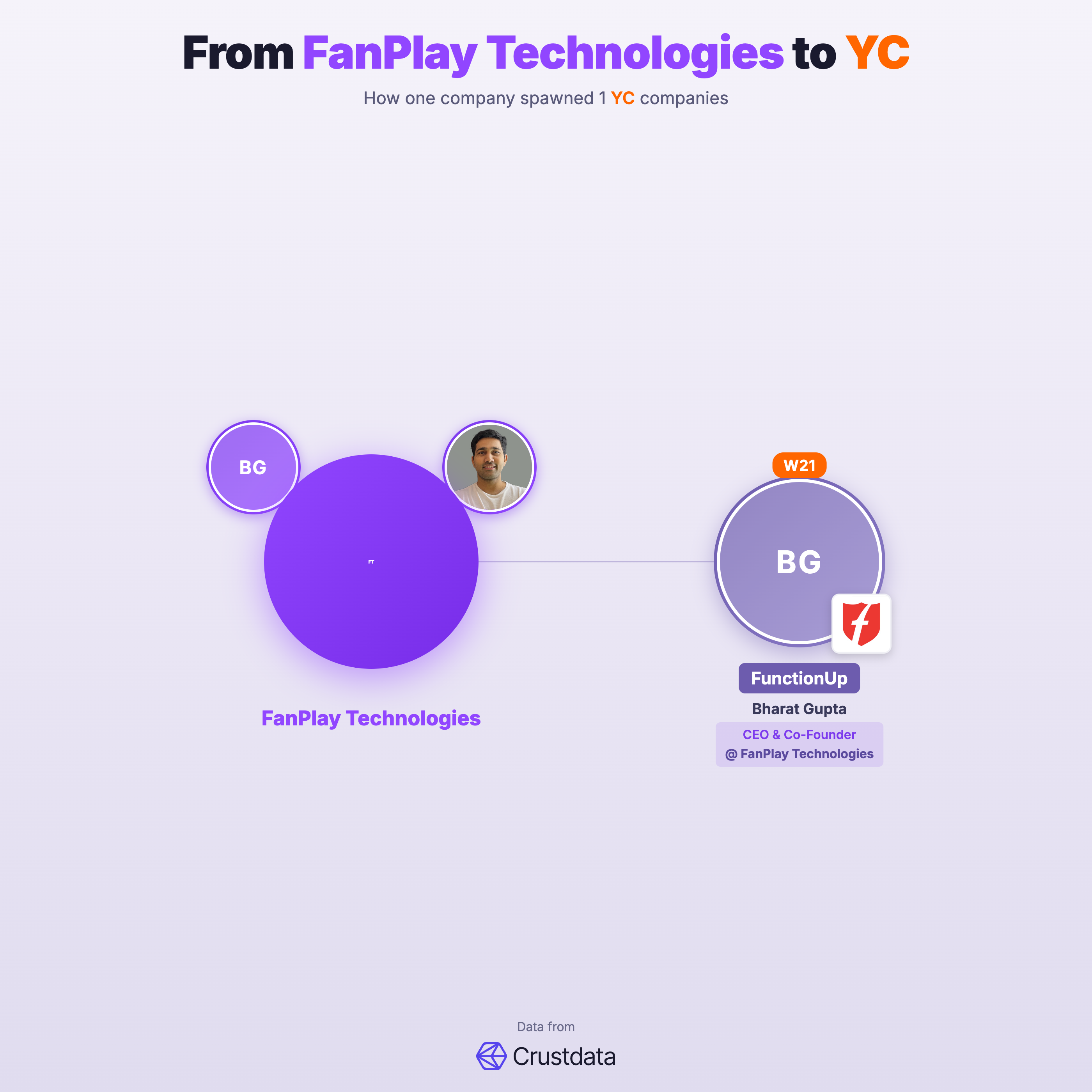 FanPlay Technologies Founder Genealogy Tree - YC Alumni Startups