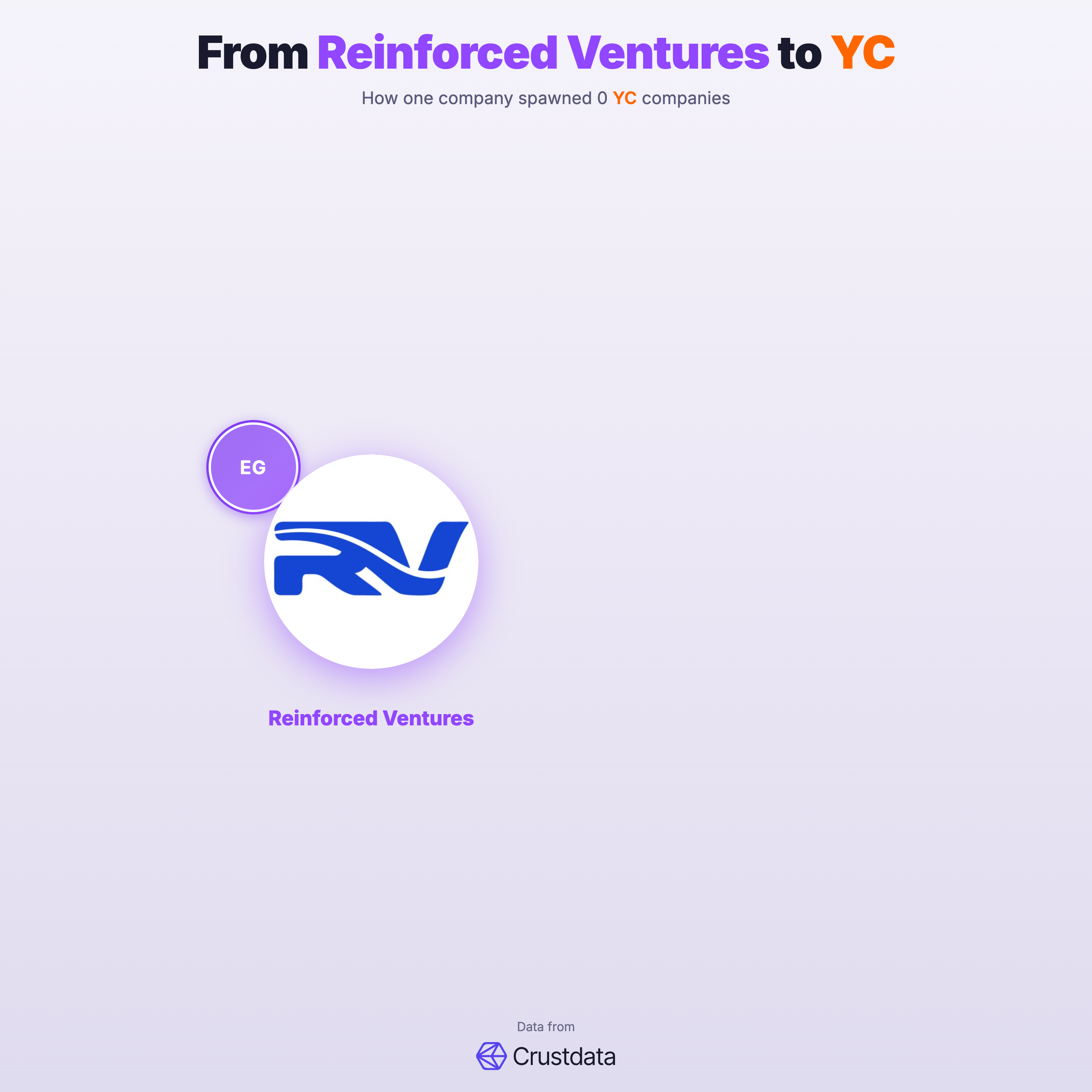 Reinforced Ventures Founder Genealogy Tree - YC Alumni Startups