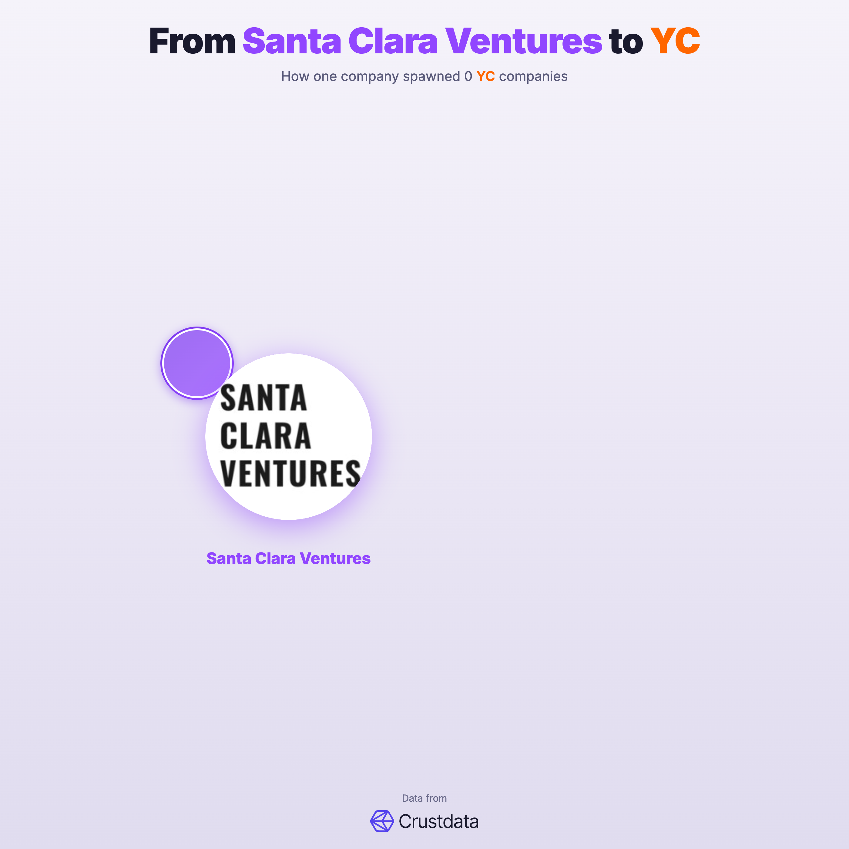 Santa Clara Ventures Founder Genealogy Tree - YC Alumni Startups