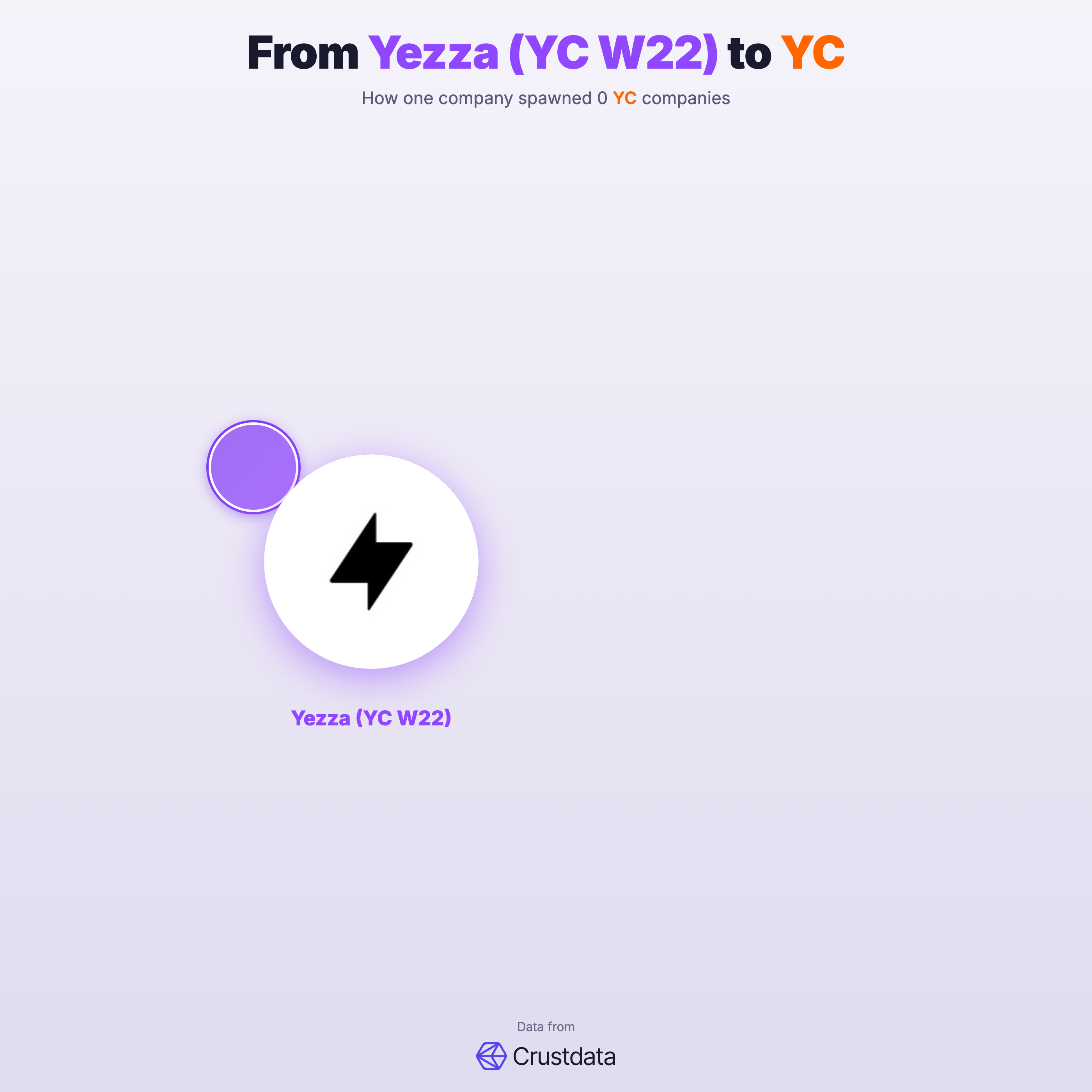 Yezza (YC W22) Founder Genealogy Tree - YC Alumni Startups