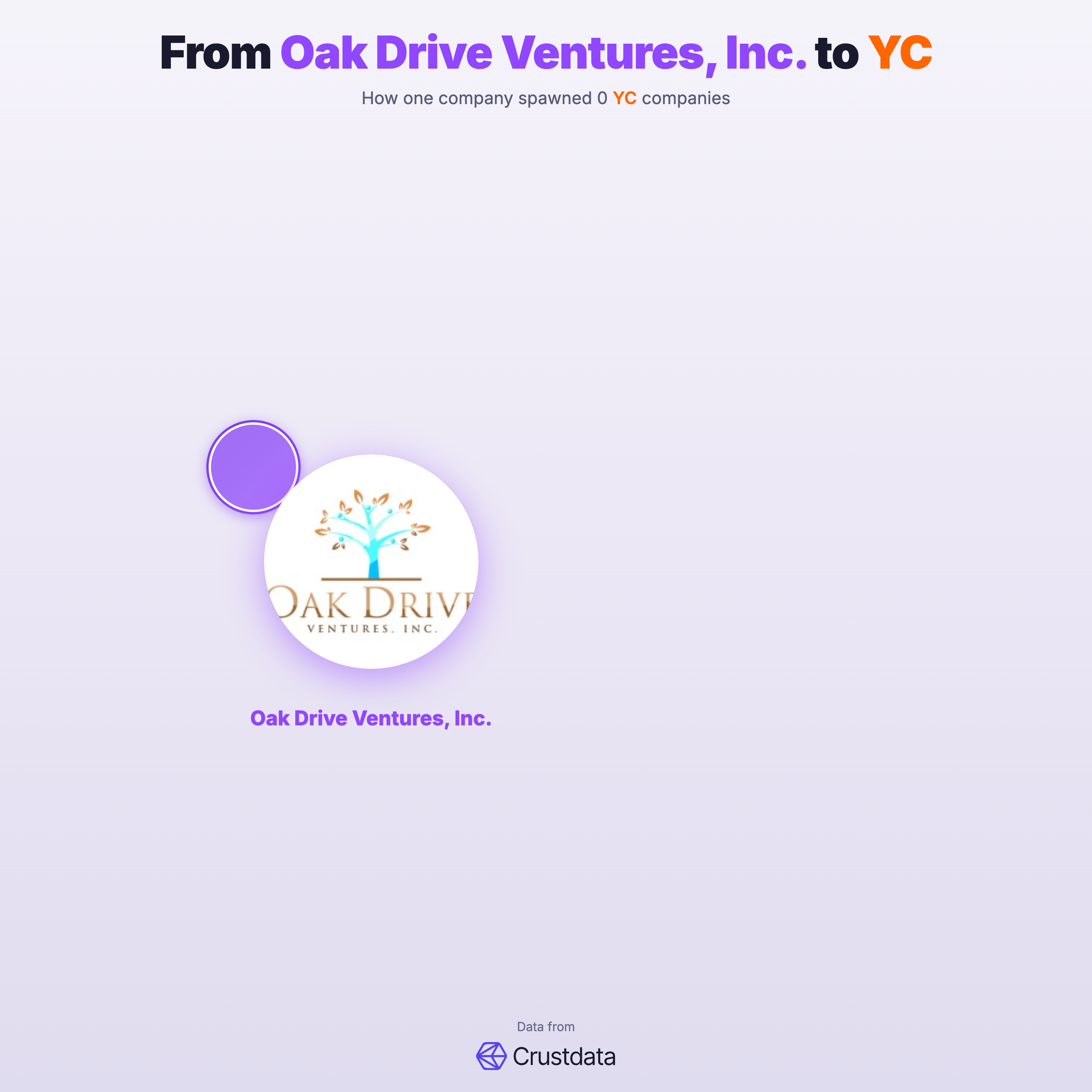 Oak Drive Ventures, Inc. Founder Genealogy Tree - YC Alumni Startups