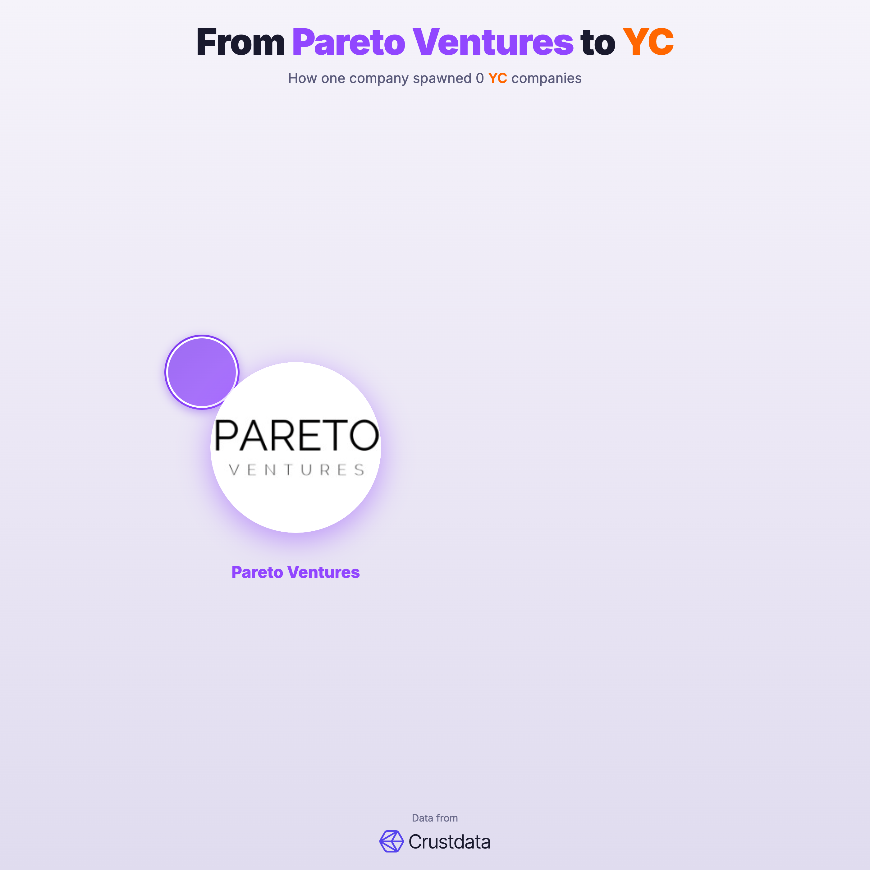 Pareto Ventures Founder Genealogy Tree - YC Alumni Startups