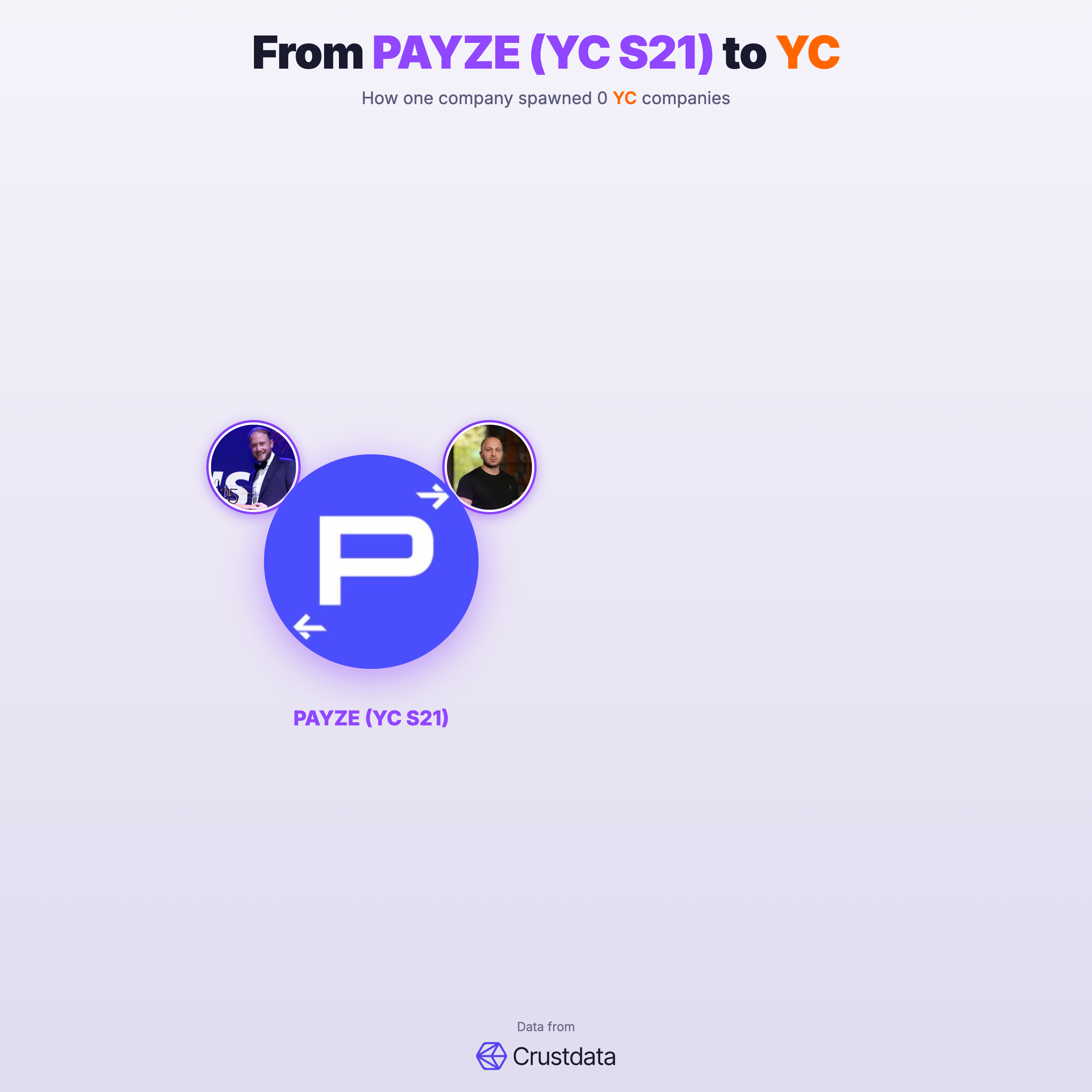 PAYZE (YC S21) Founder Genealogy Tree - YC Alumni Startups