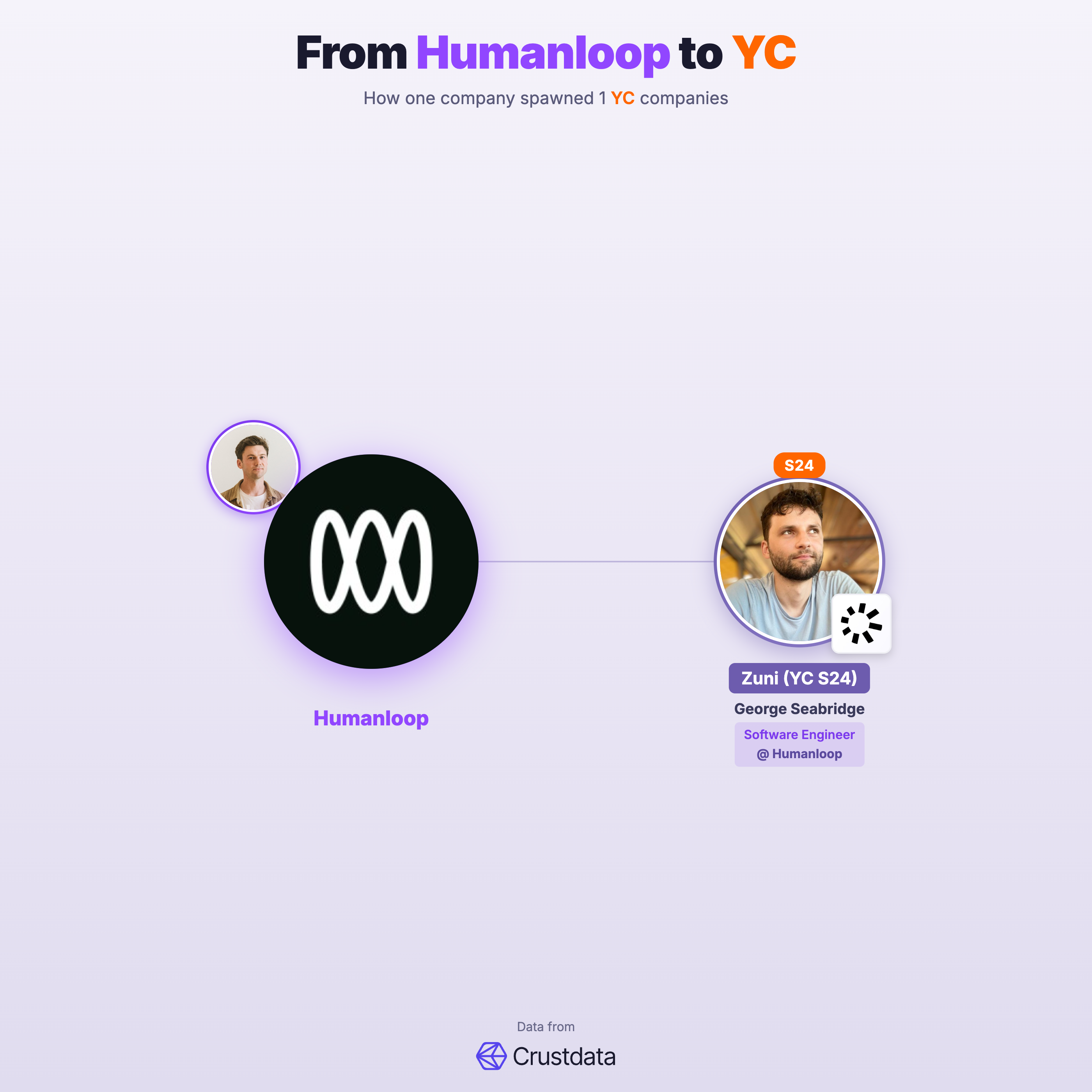 Humanloop Founder Genealogy Tree - YC Alumni Startups