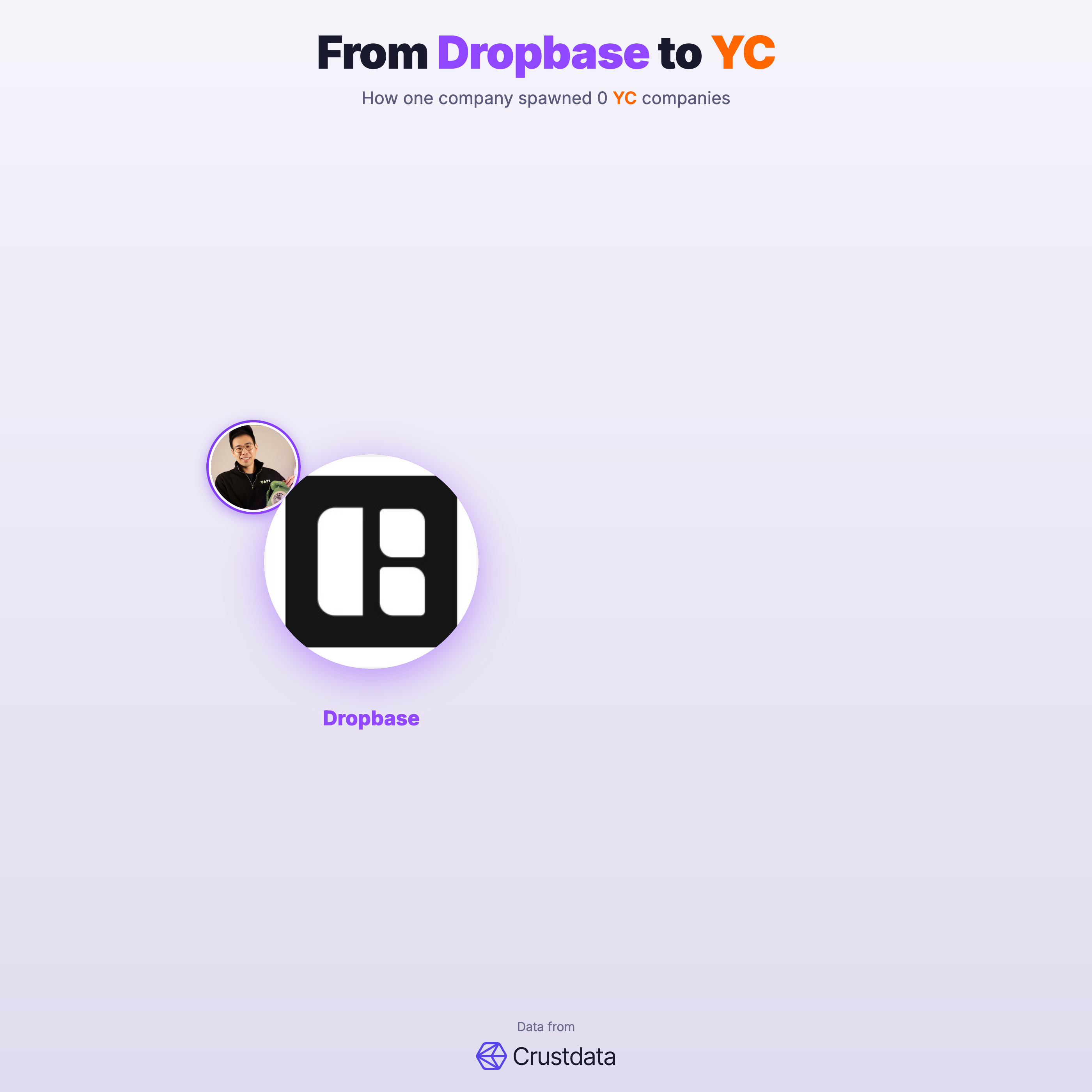 Dropbase (YC W20) Founder Genealogy Tree - YC Alumni Startups