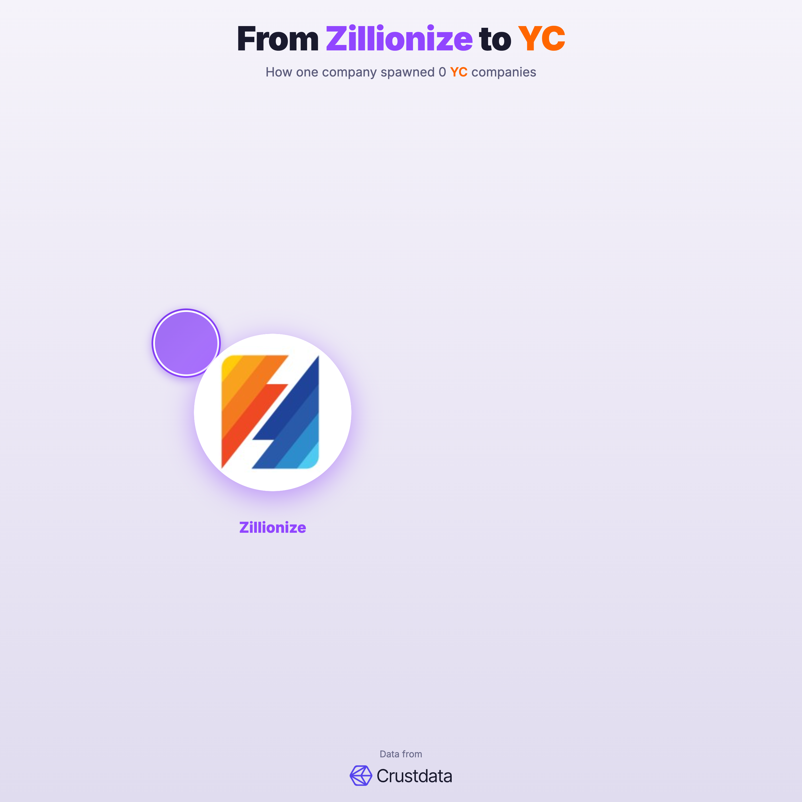 Zillionize Founder Genealogy Tree - YC Alumni Startups