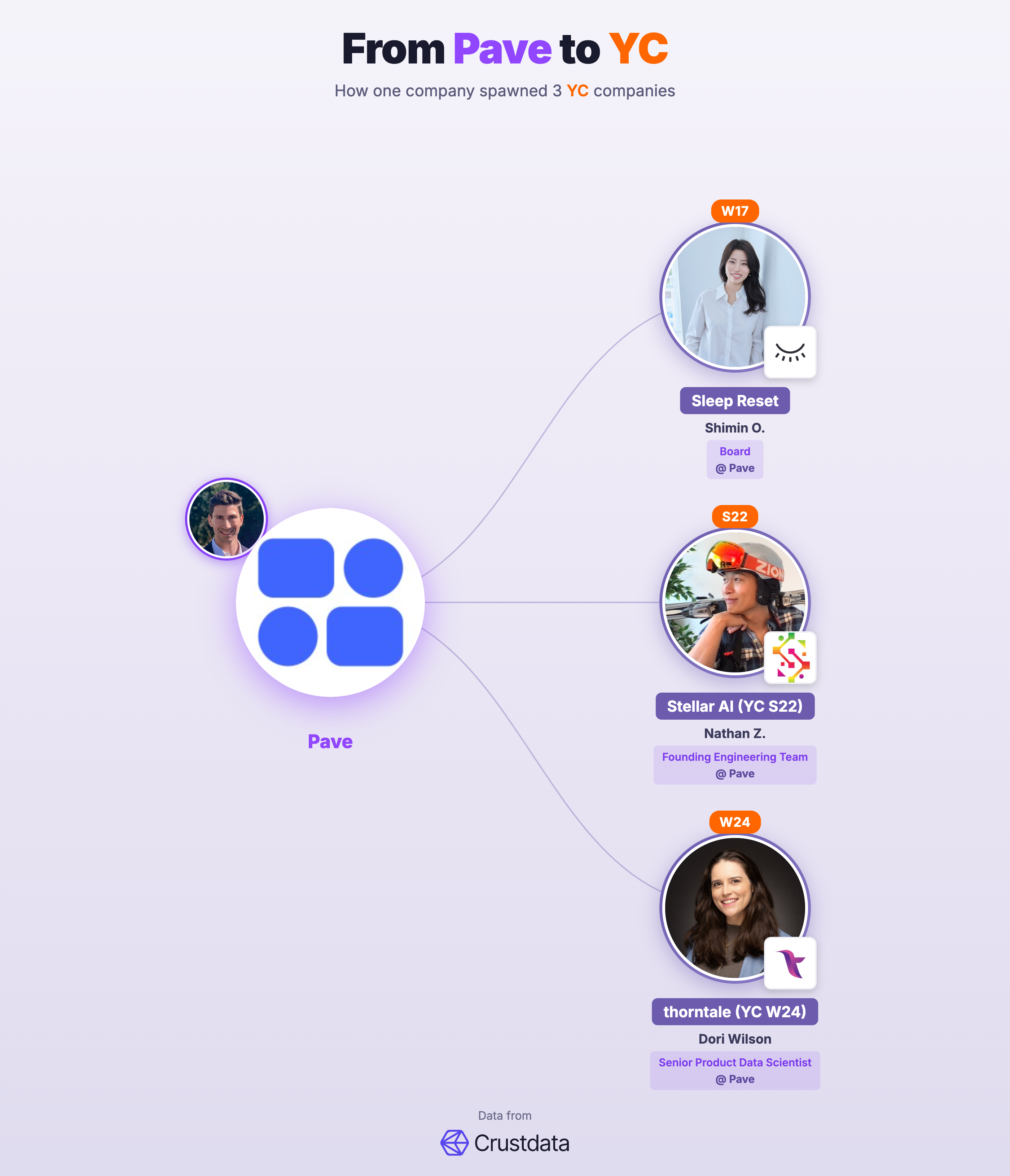 Pave Founder Genealogy Tree - YC Alumni Startups