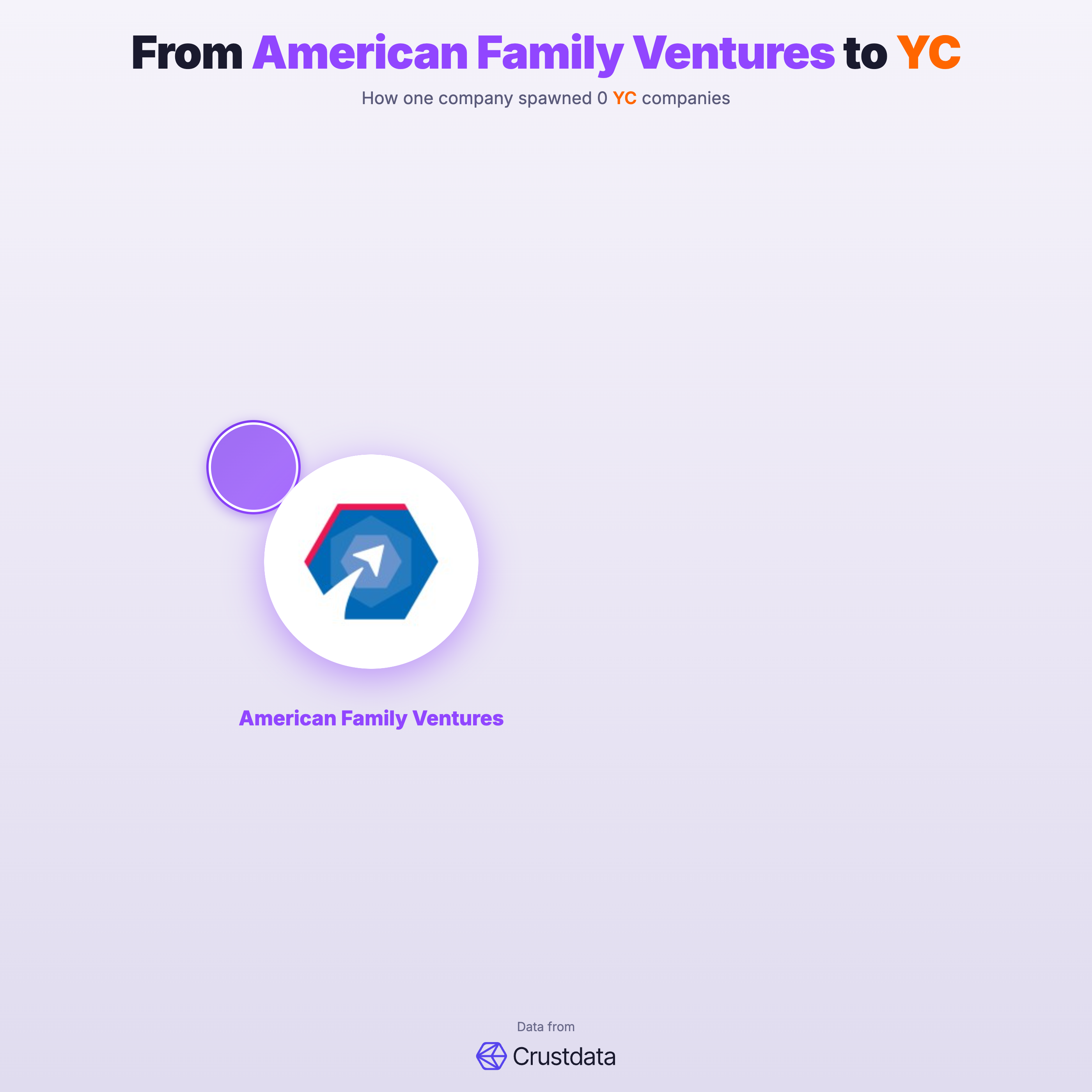 American Family Ventures Founder Genealogy Tree - YC Alumni Startups