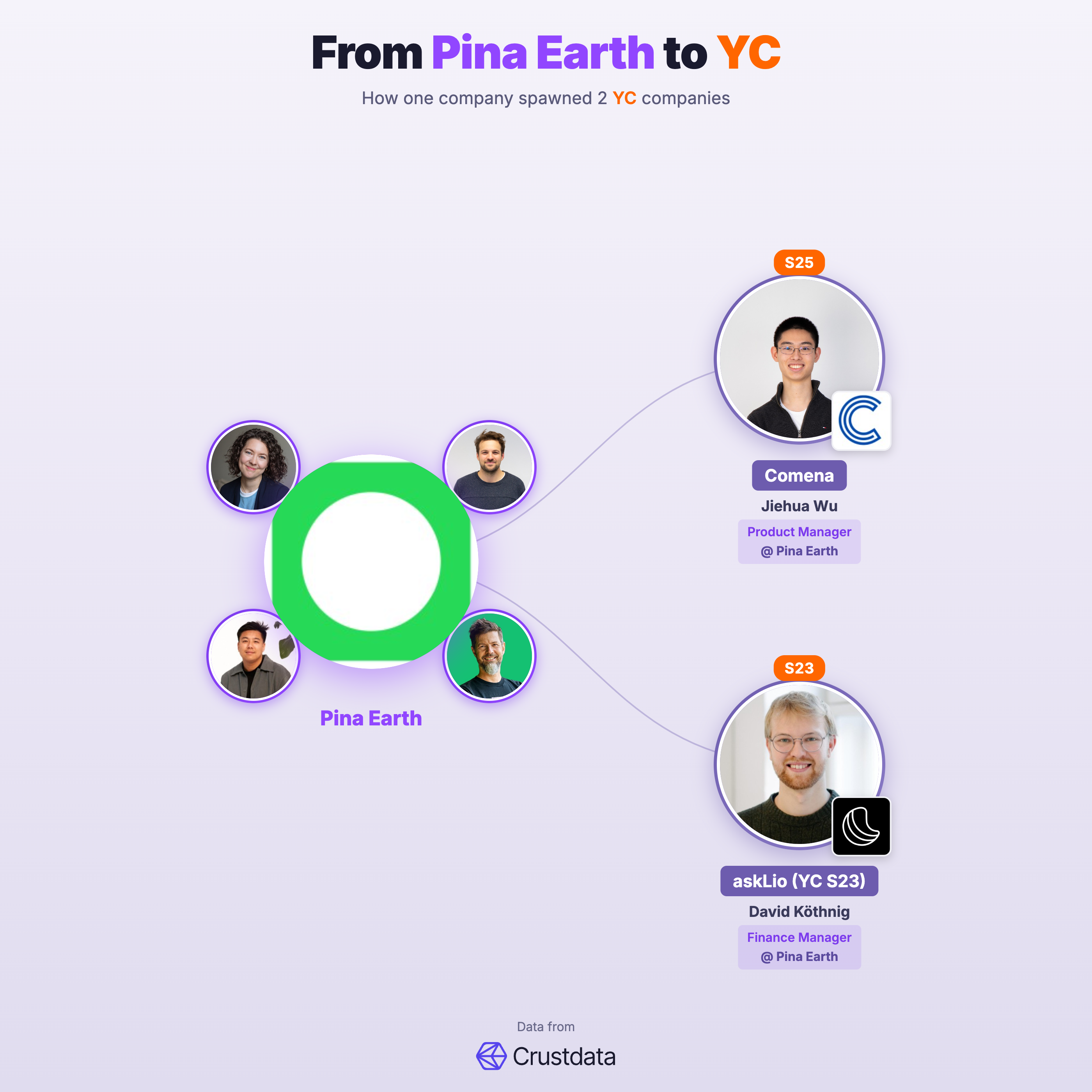 Pina Earth Founder Genealogy Tree - YC Alumni Startups