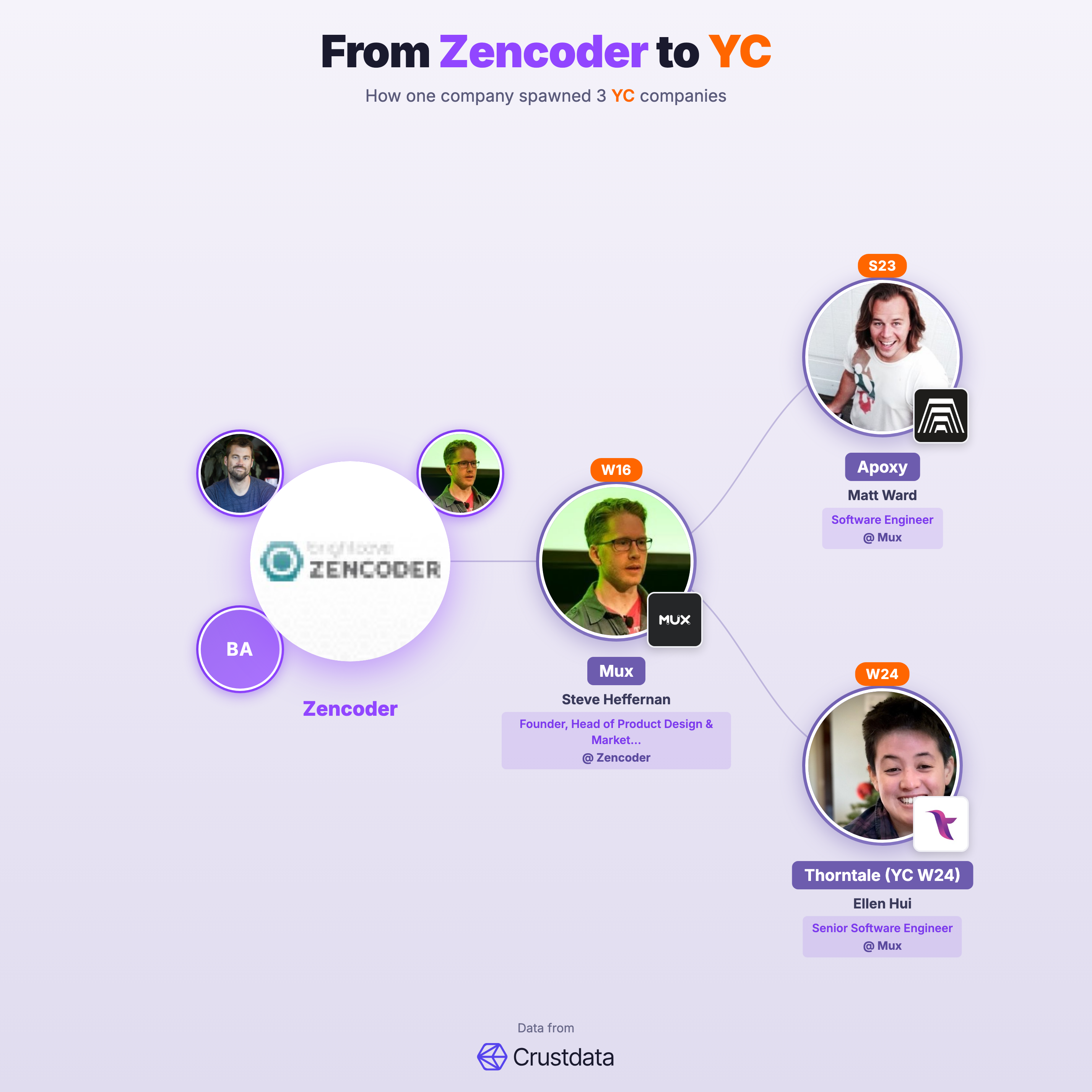 Zencoder Founder Genealogy Tree - YC Alumni Startups