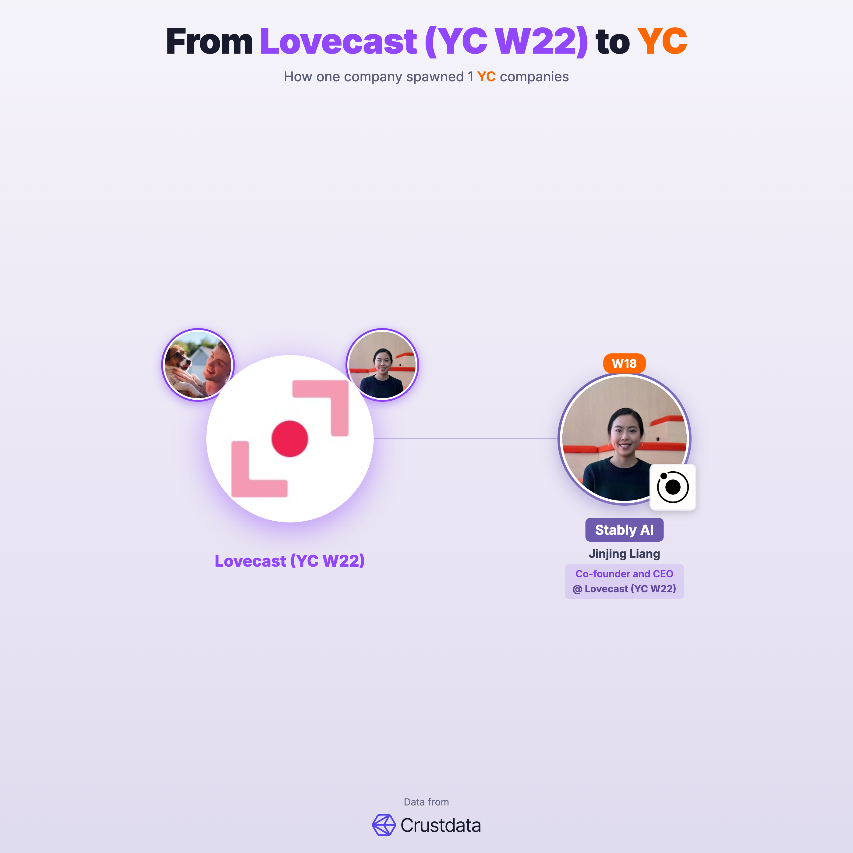 Lovecast (YC W22) Founder Genealogy Tree - YC Alumni Startups