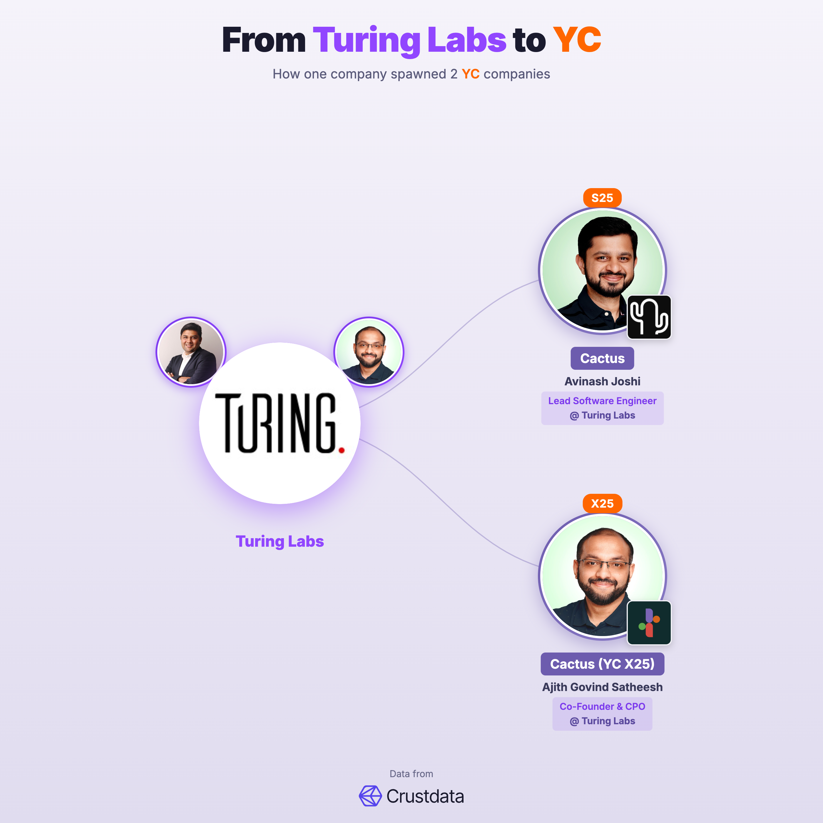 Turing Labs Founder Genealogy Tree - YC Alumni Startups