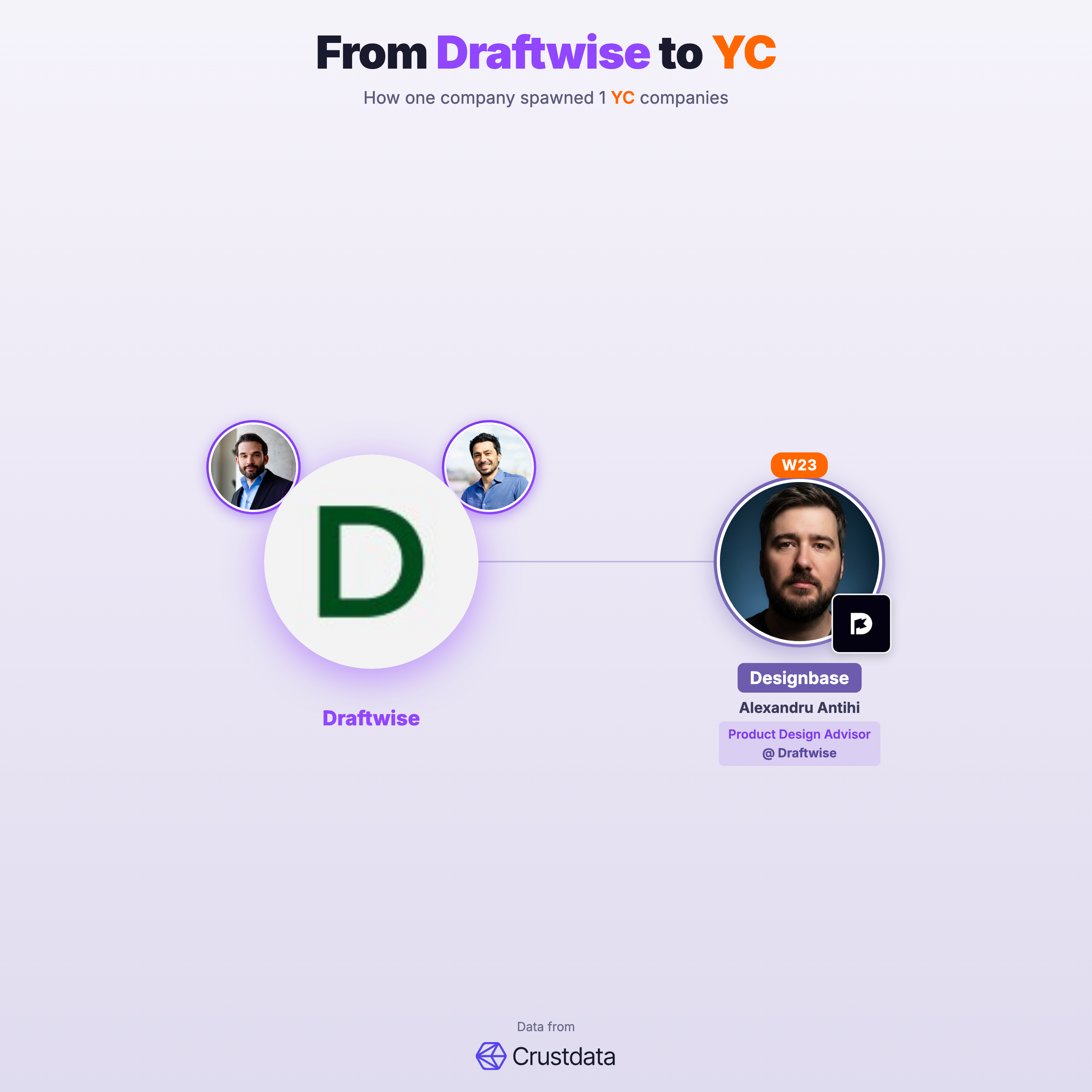 Draftwise Founder Genealogy Tree - YC Alumni Startups