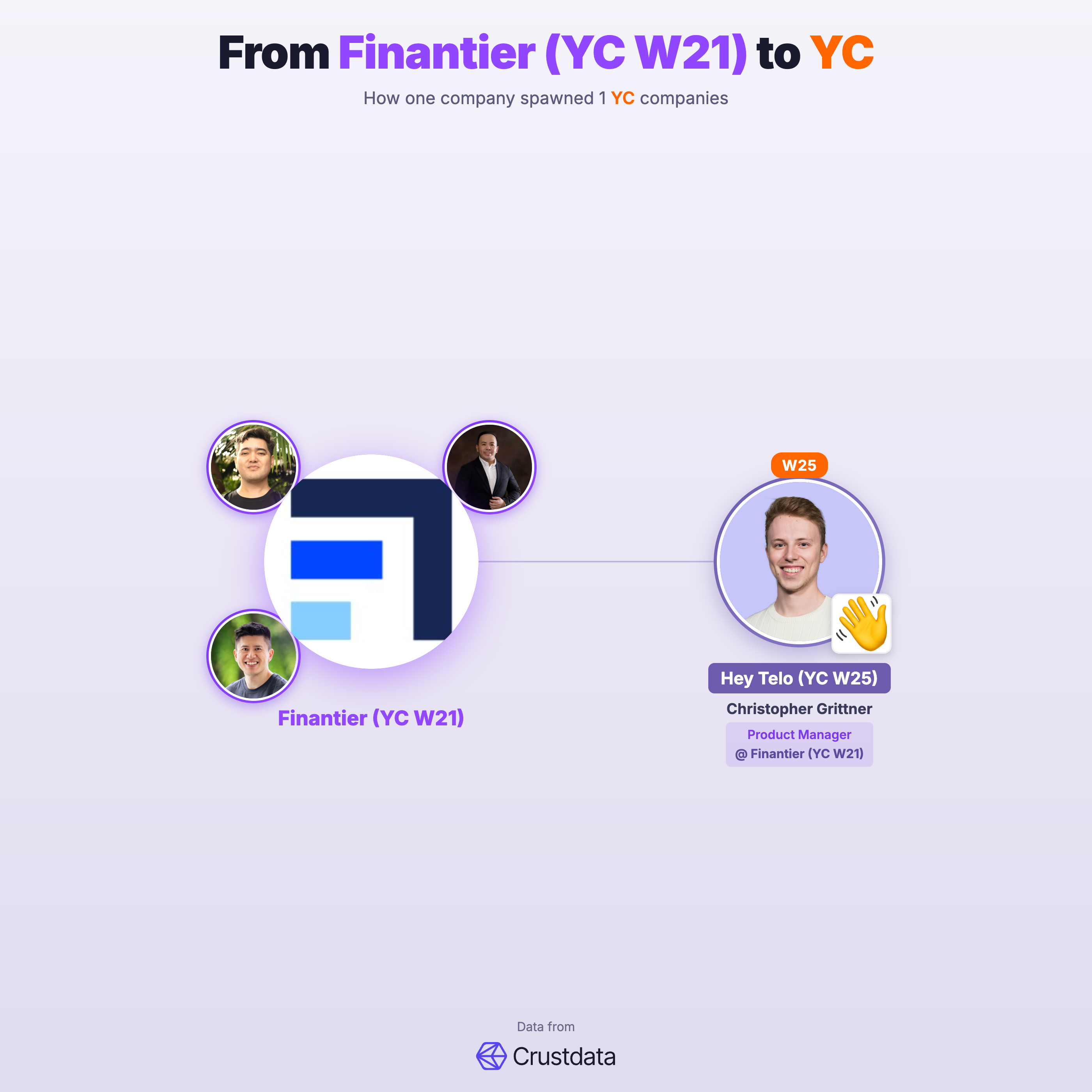 Finantier (YC W21) Founder Genealogy Tree - YC Alumni Startups
