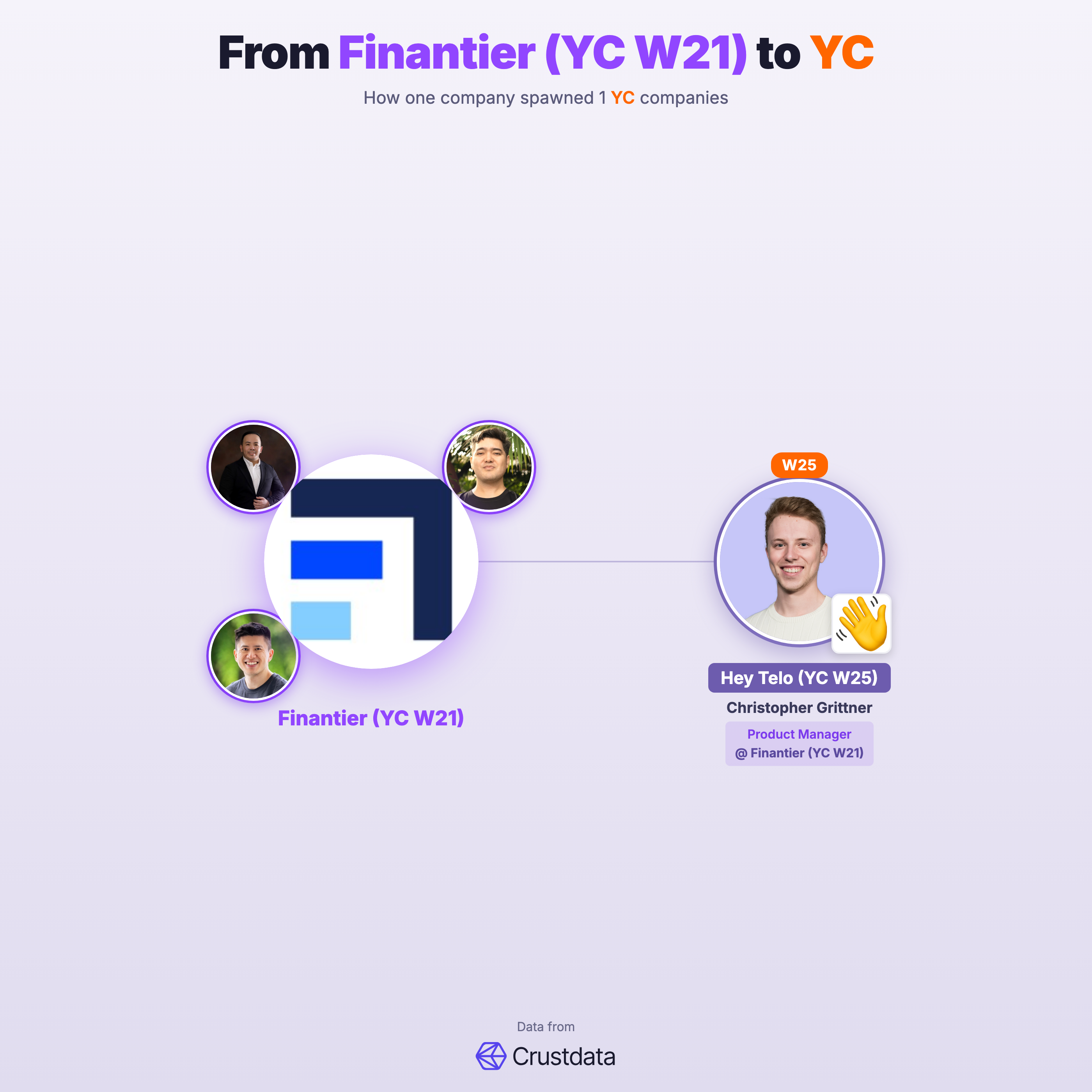 Finantier (YC W21) Founder Genealogy Tree - YC Alumni Startups