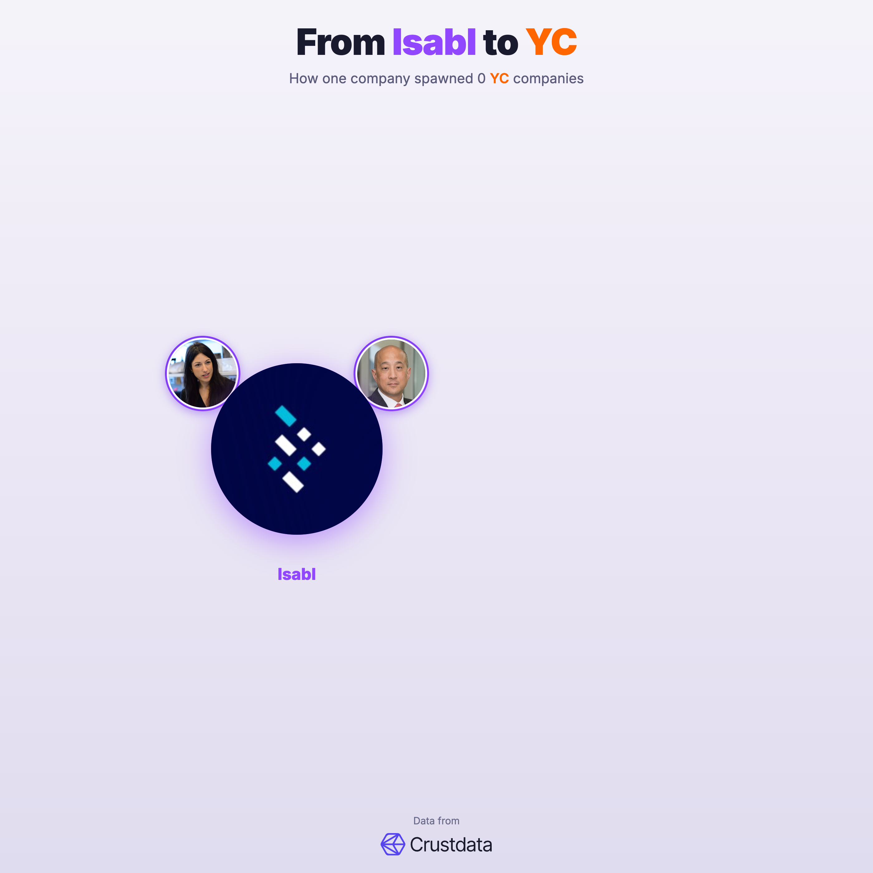 Isabl Founder Genealogy Tree - YC Alumni Startups