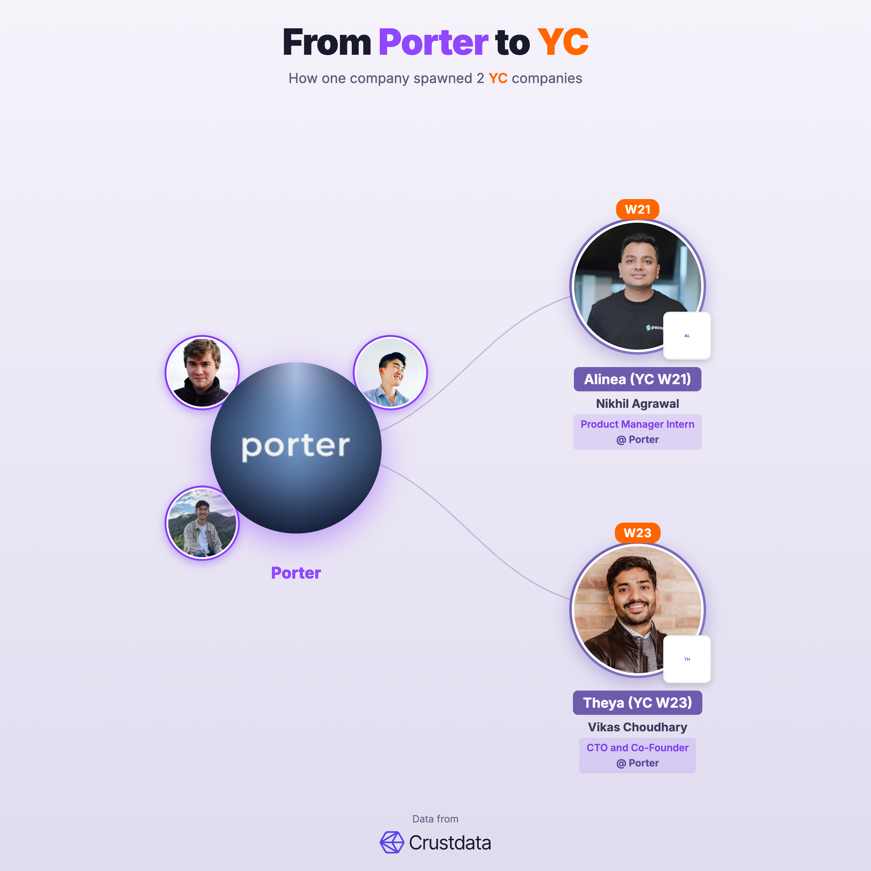 Porter Founder Genealogy Tree - YC Alumni Startups