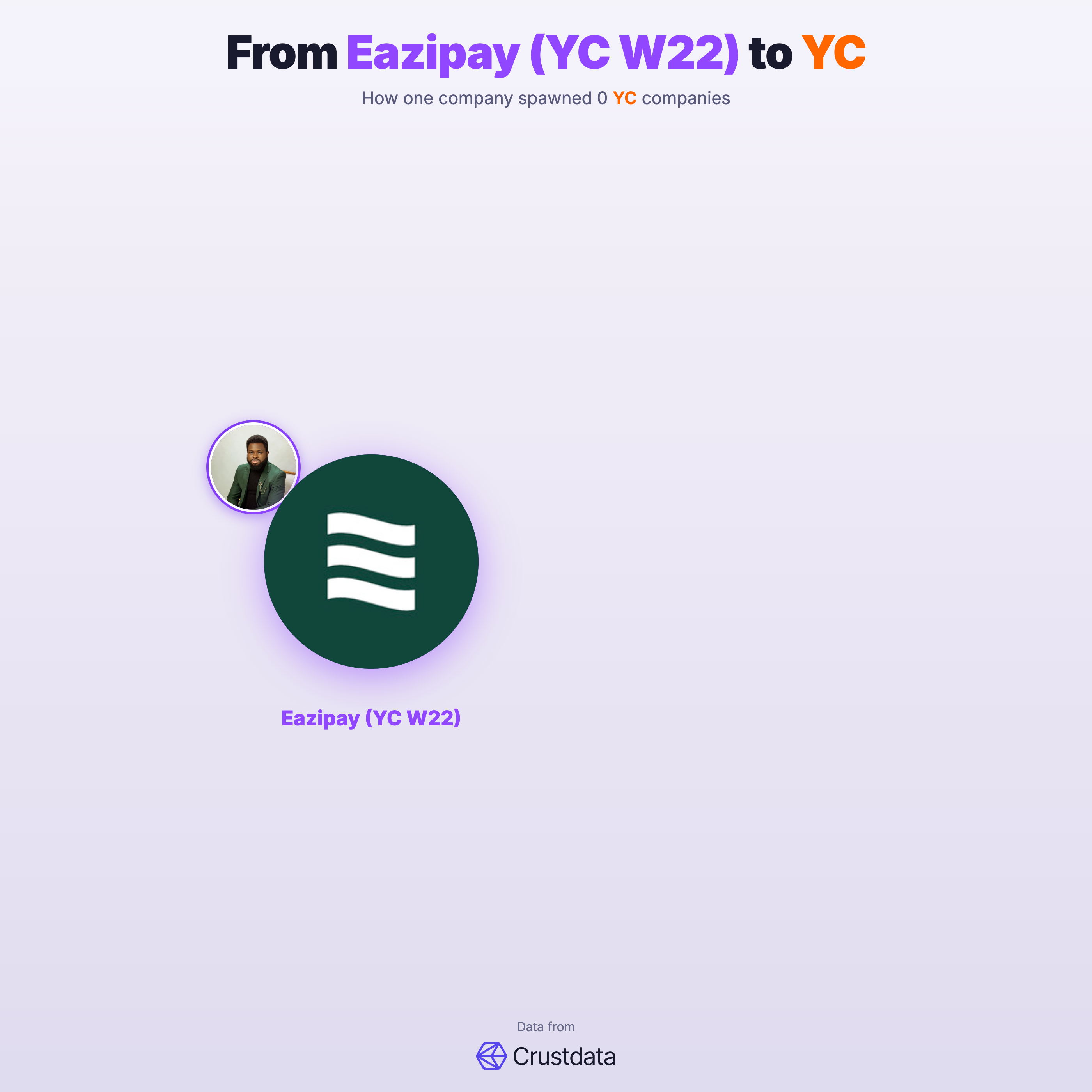 Eazipay (YC W22) Founder Genealogy Tree - YC Alumni Startups