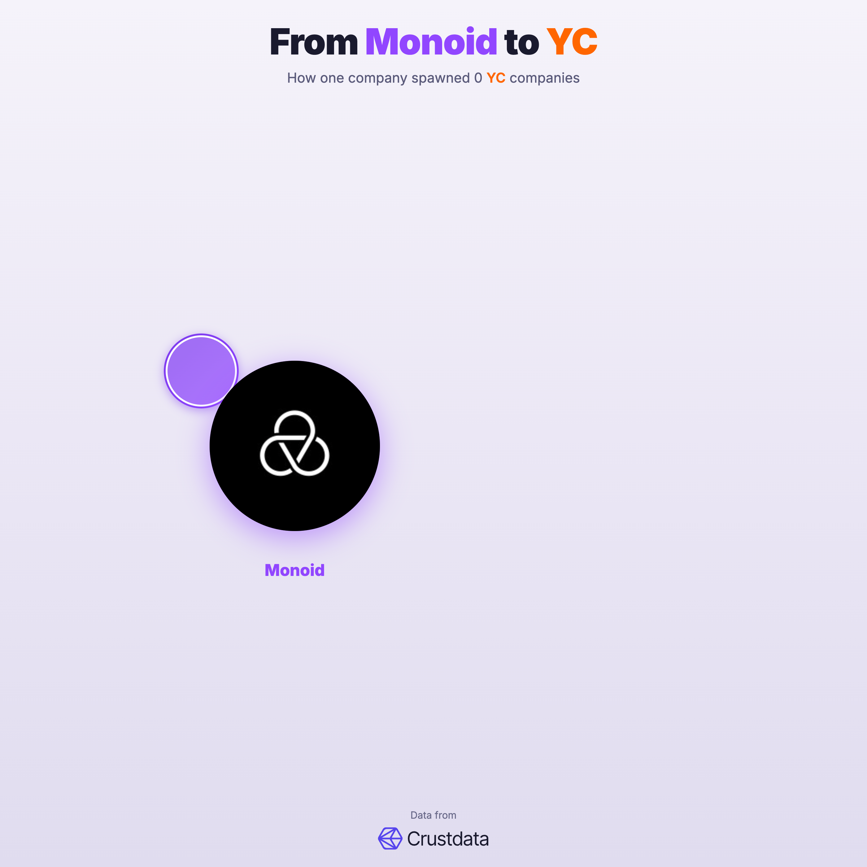 Monoid Founder Genealogy Tree - YC Alumni Startups