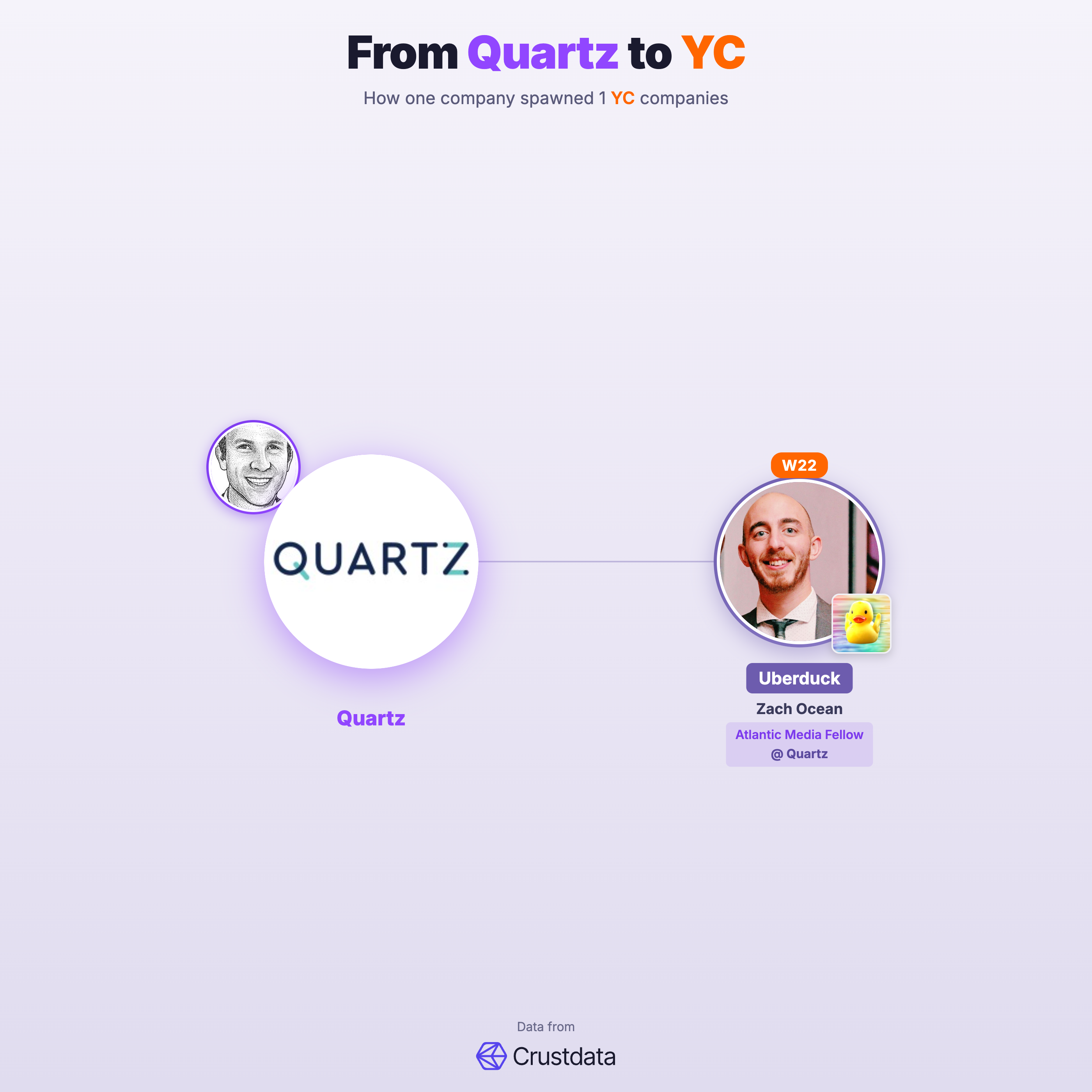 Quartz Founder Genealogy Tree - YC Alumni Startups