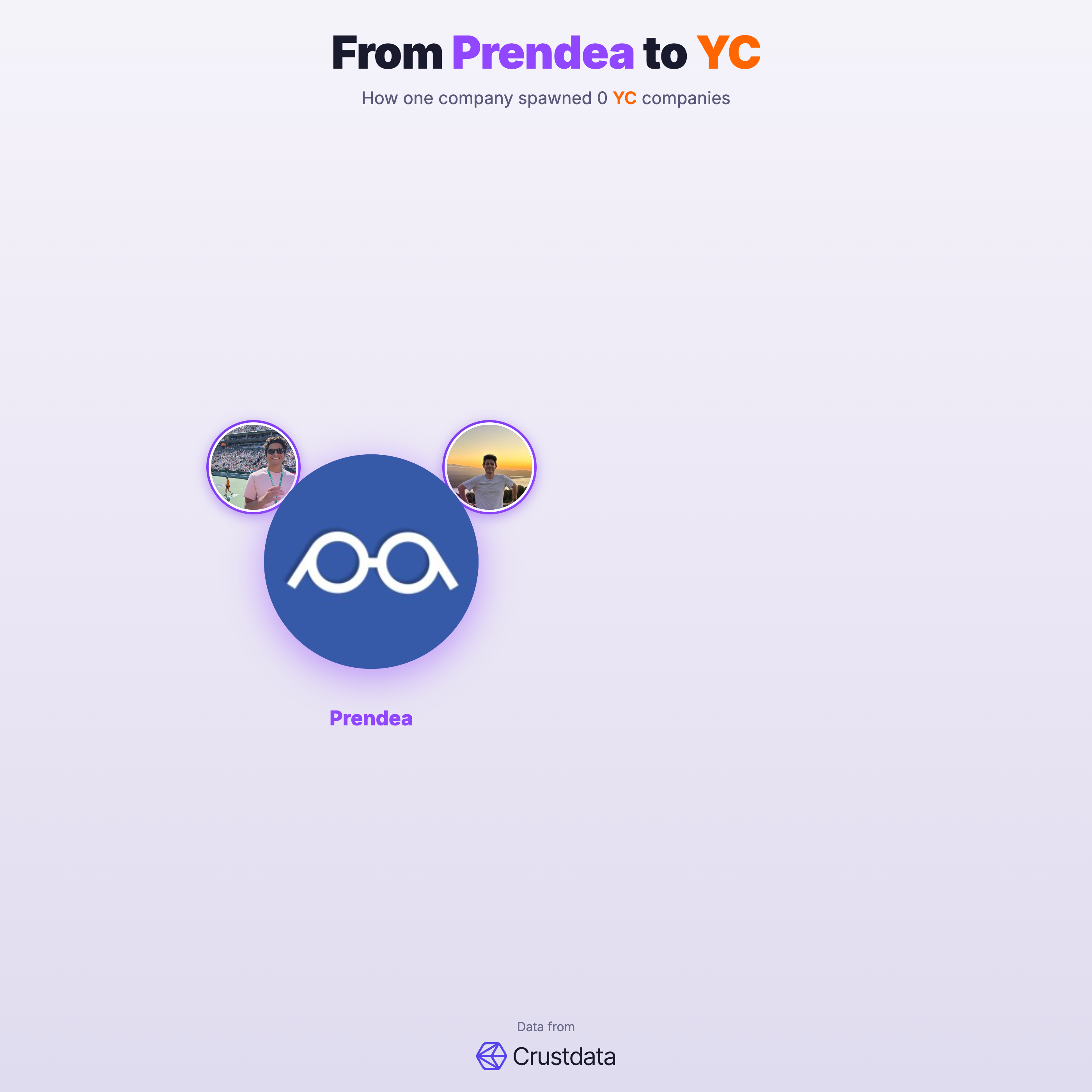 Prendea Founder Genealogy Tree - YC Alumni Startups