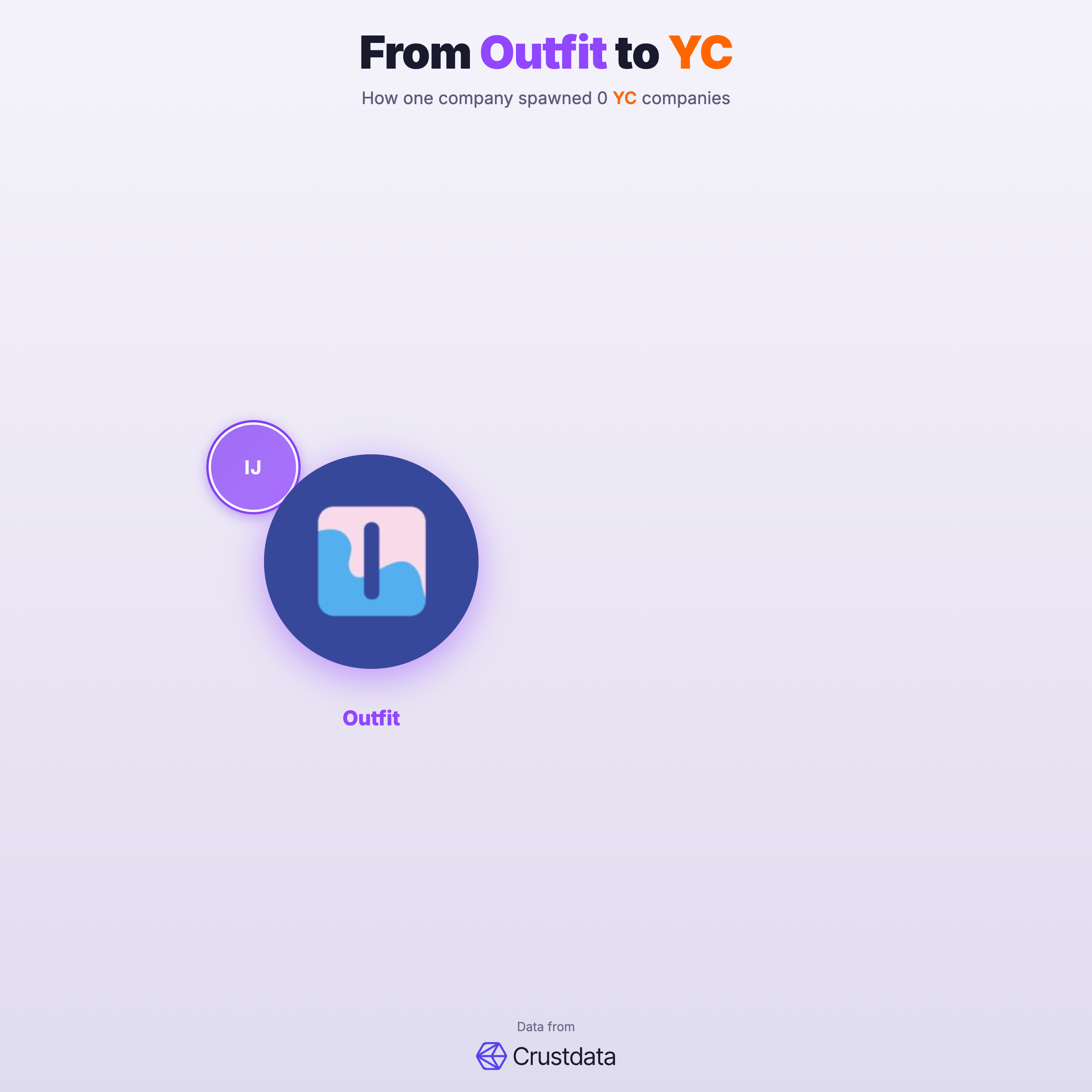 Outfit Founder Genealogy Tree - YC Alumni Startups