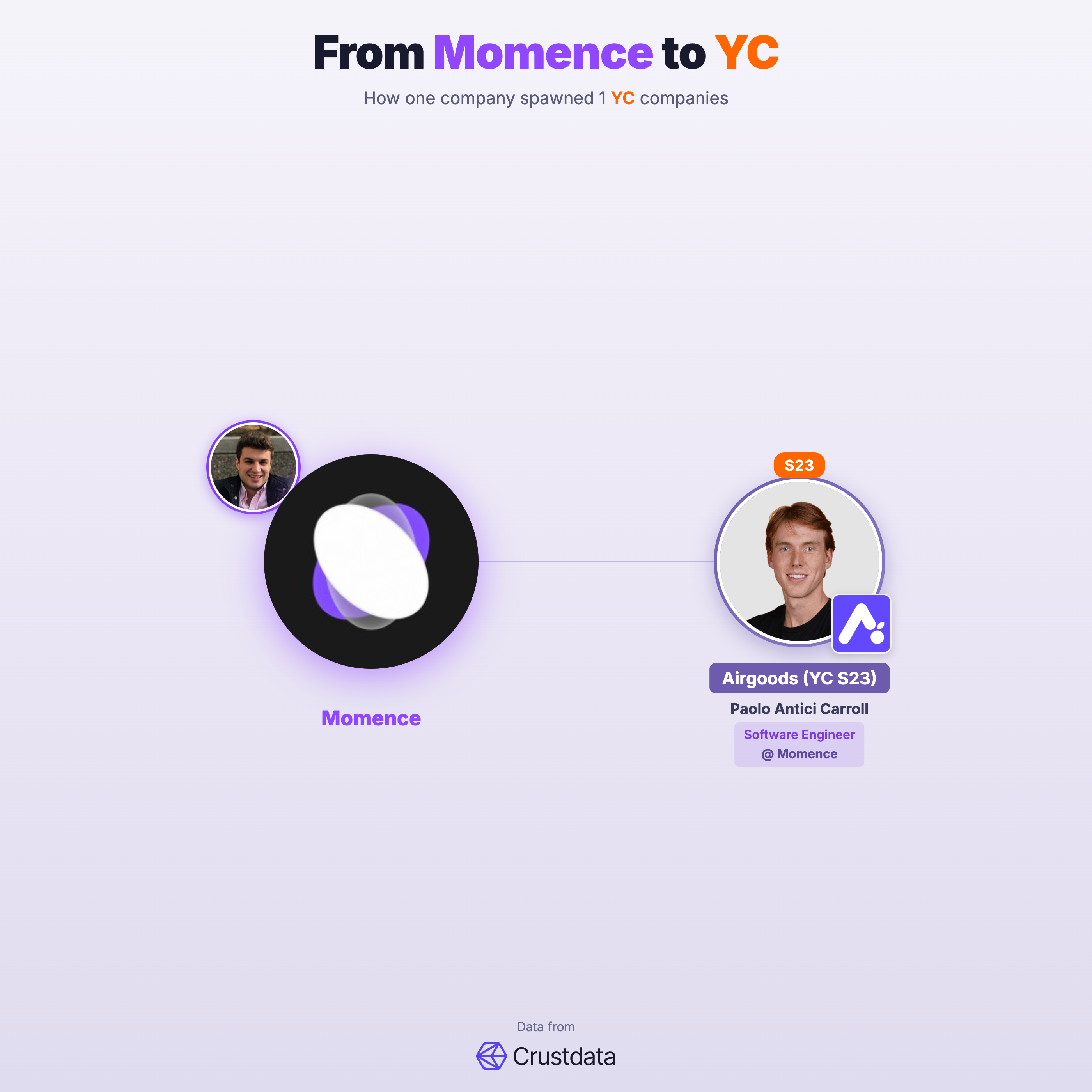 Momence Founder Genealogy Tree - YC Alumni Startups