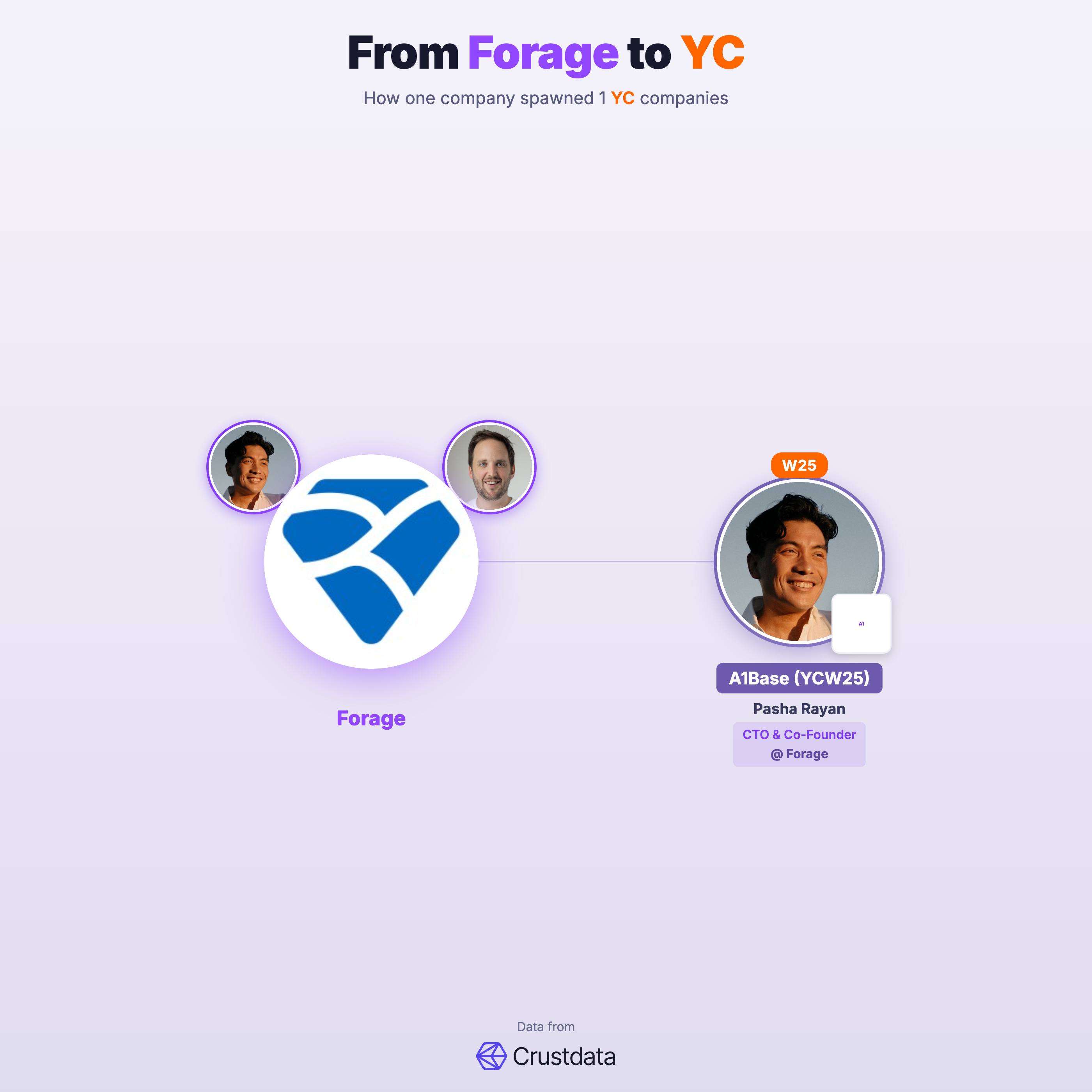 Forage Founder Genealogy Tree - YC Alumni Startups