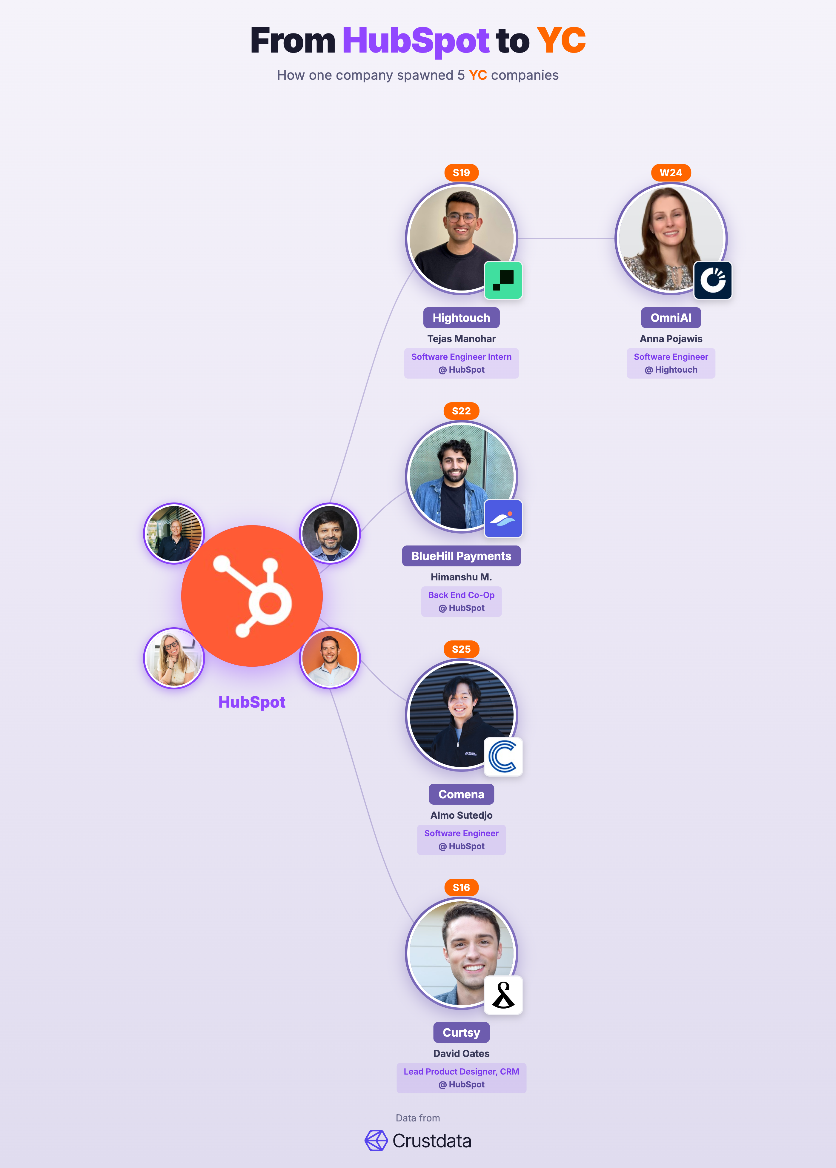 HubSpot Founder Genealogy Tree - YC Alumni Startups