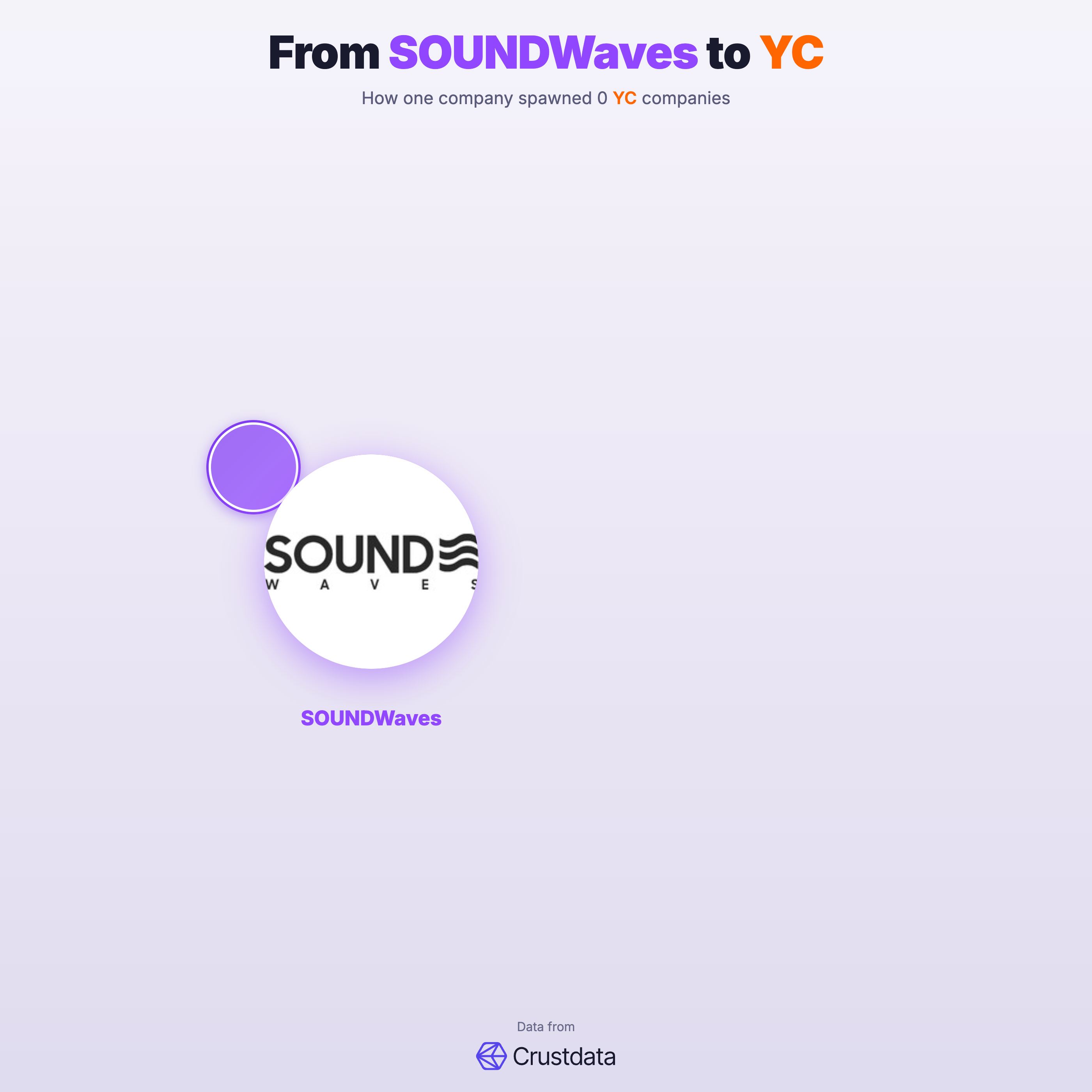SOUNDWaves Founder Genealogy Tree - YC Alumni Startups