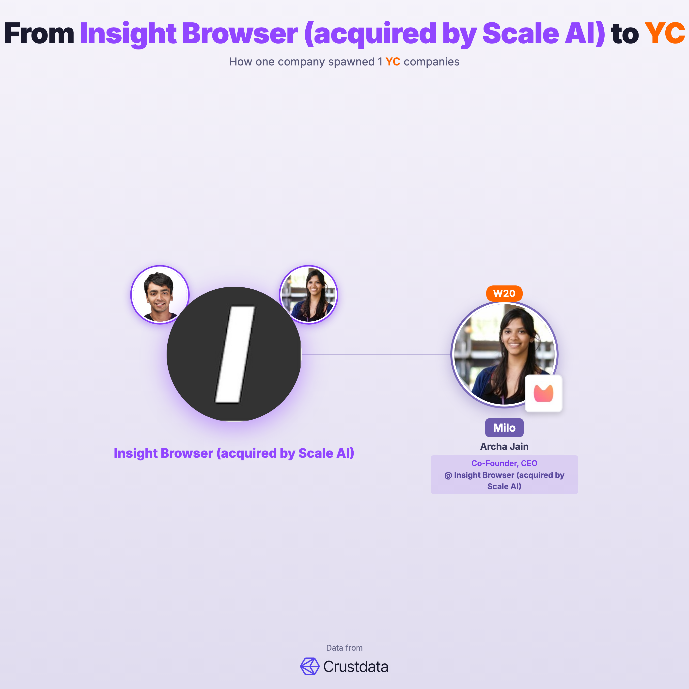 Insight Browser (acquired by Scale AI) Founder Genealogy Tree - YC Alumni Startups