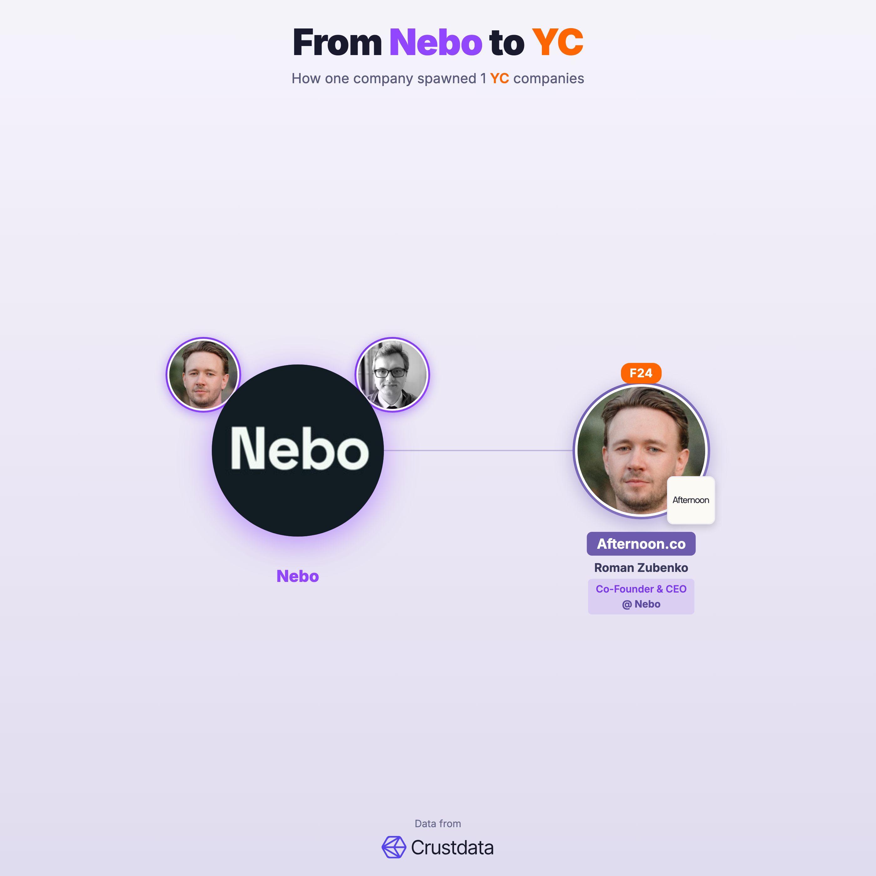 Nebo Founder Genealogy Tree - YC Alumni Startups