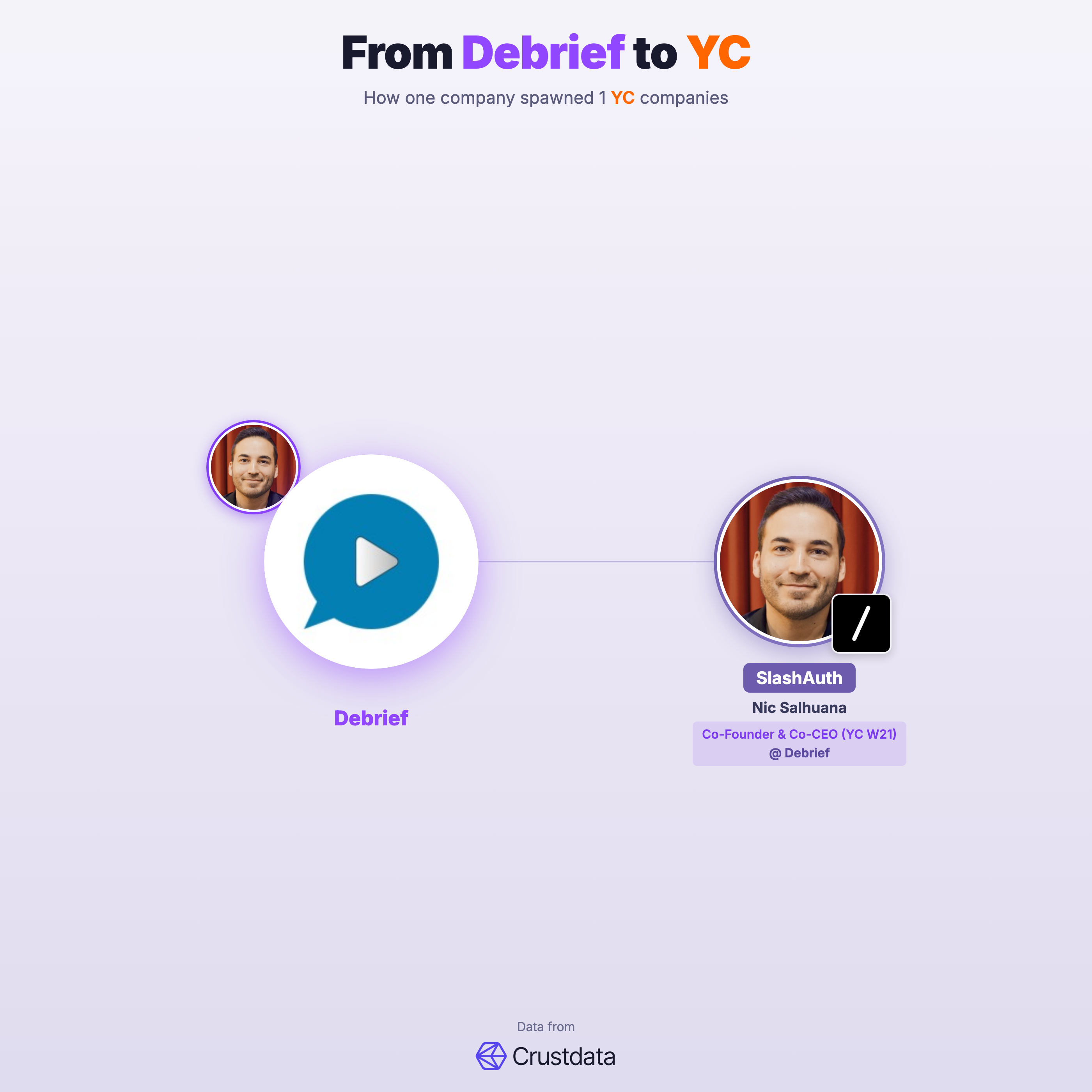 Debrief Founder Genealogy Tree - YC Alumni Startups