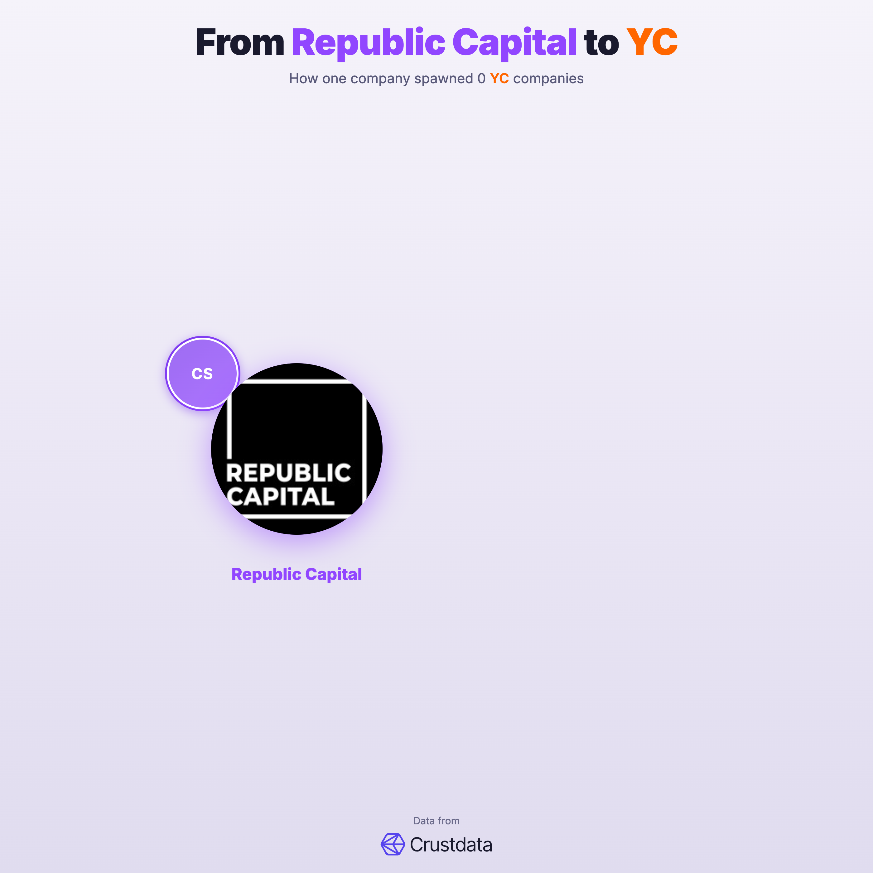 Republic Capital Founder Genealogy Tree - YC Alumni Startups