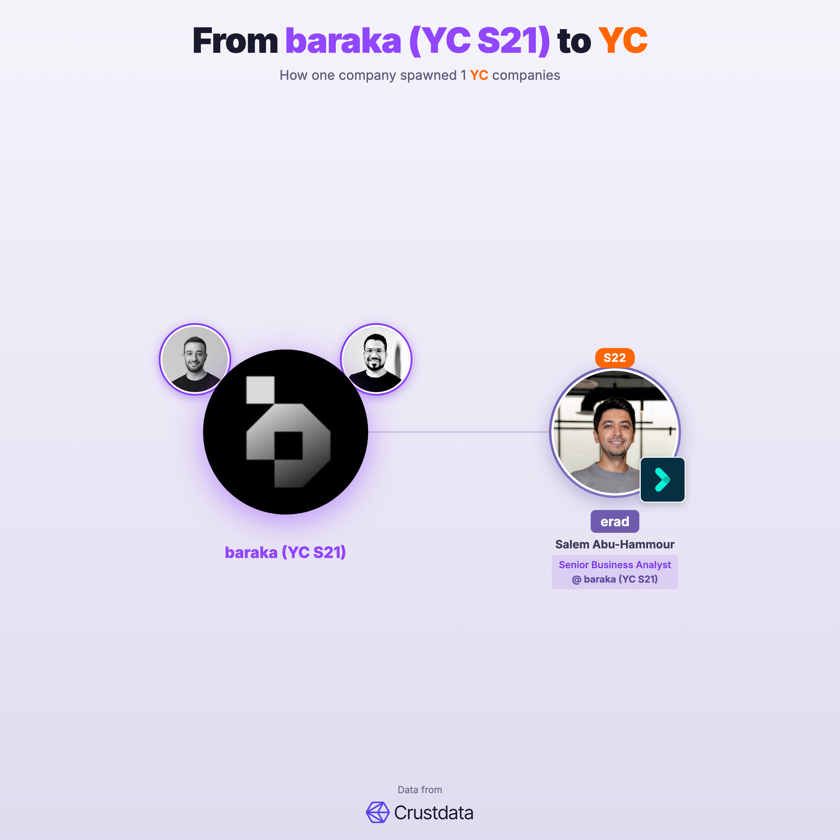 baraka (YC S21) Founder Genealogy Tree - YC Alumni Startups