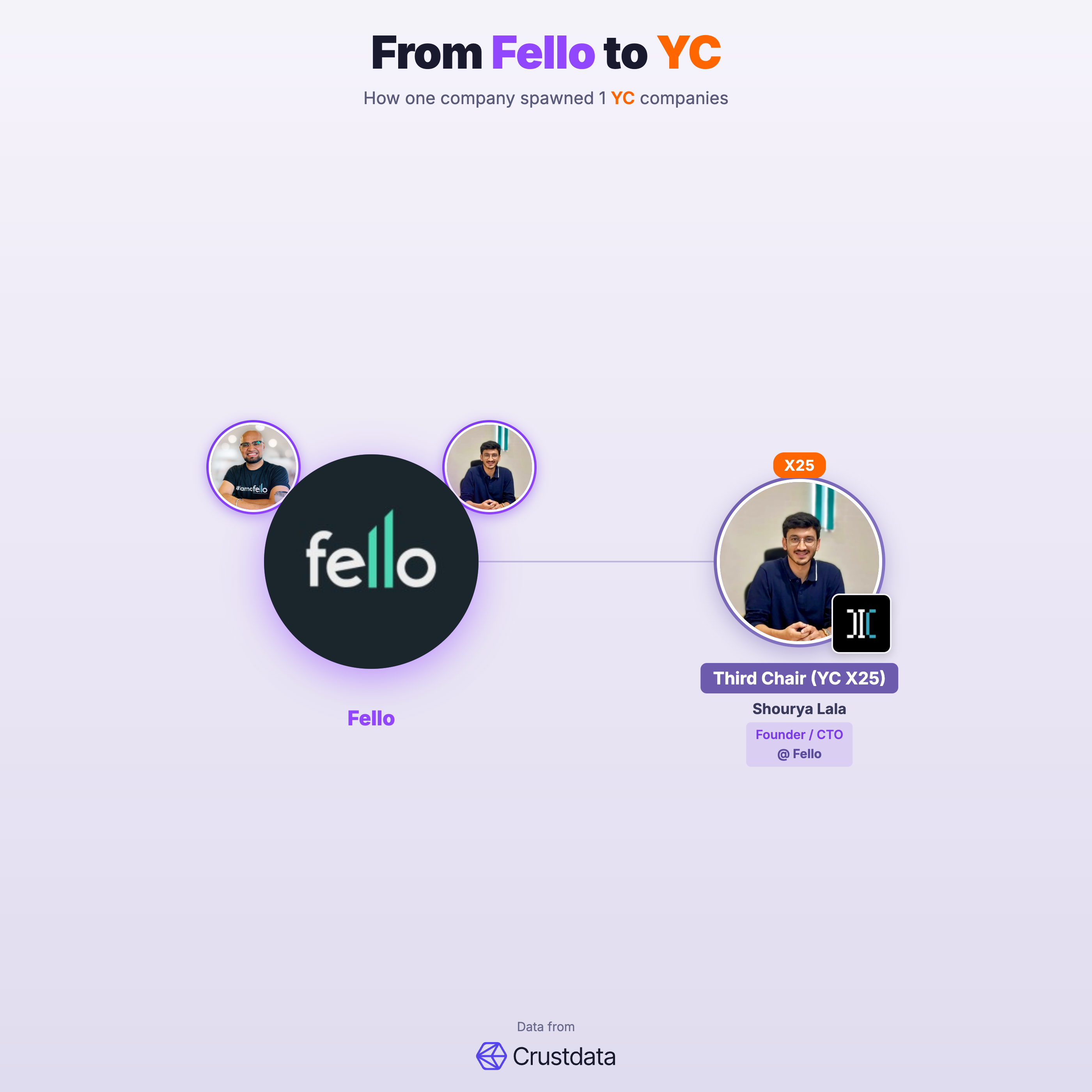 Fello Founder Genealogy Tree - YC Alumni Startups