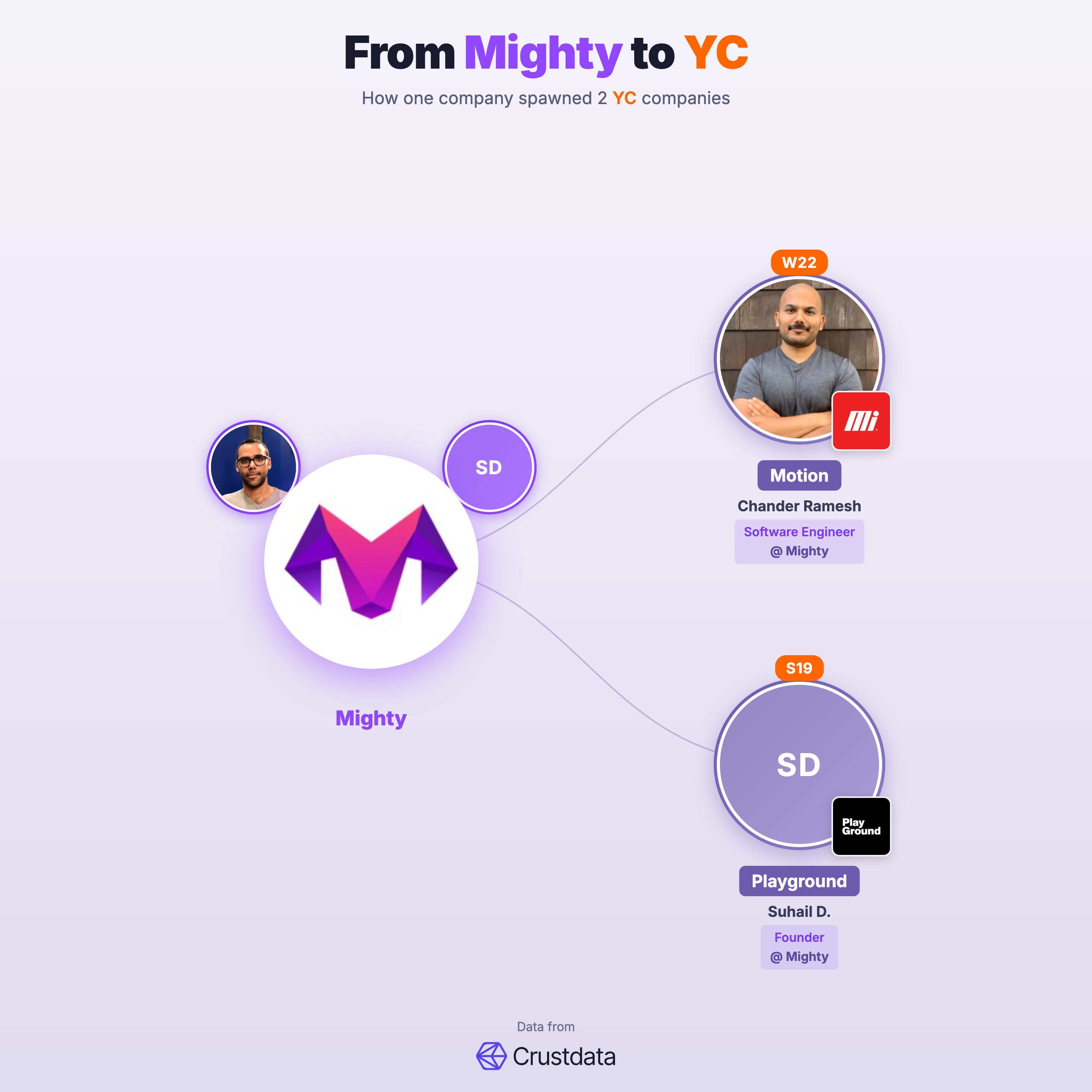 Mighty Founder Genealogy Tree - YC Alumni Startups