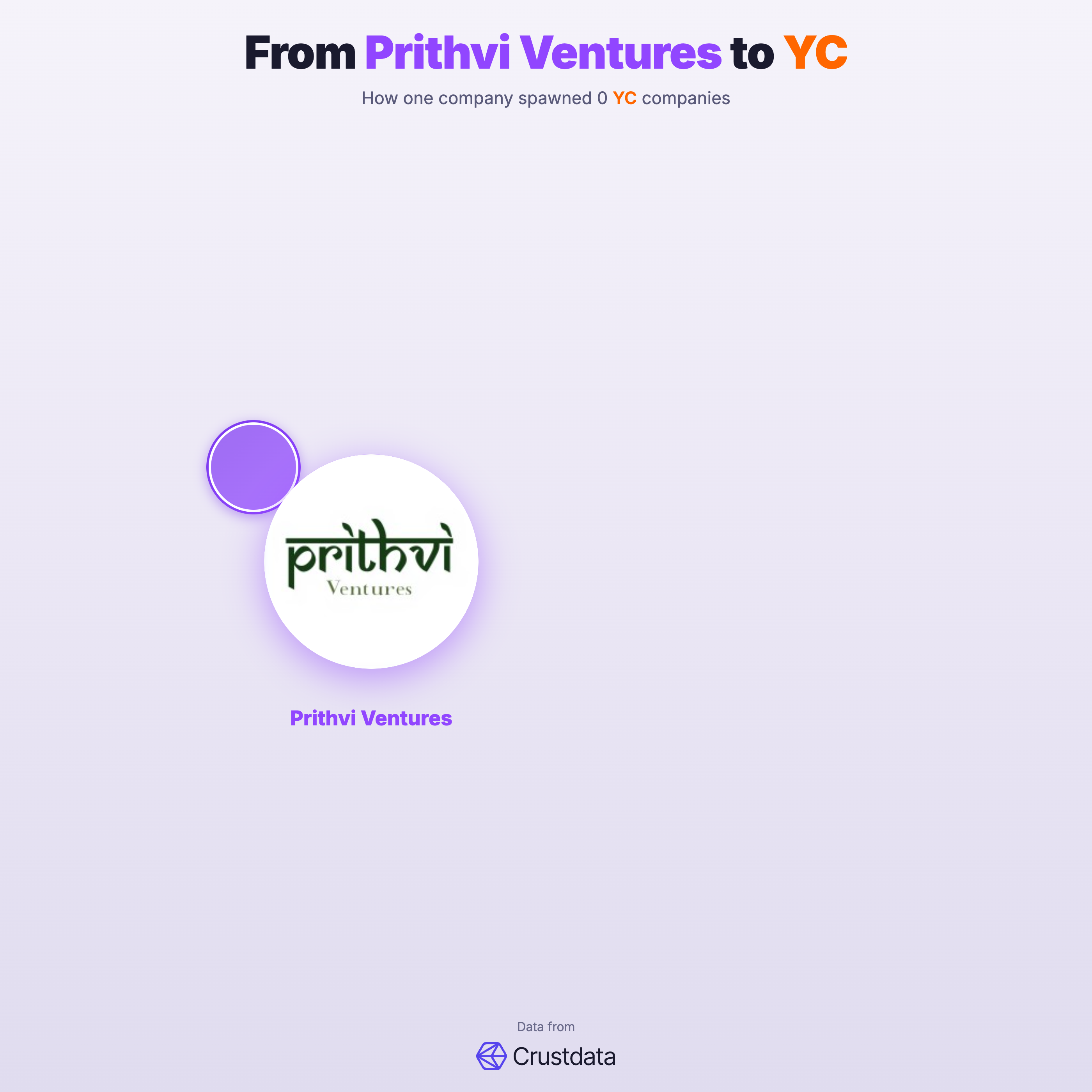 Prithvi Ventures Founder Genealogy Tree - YC Alumni Startups