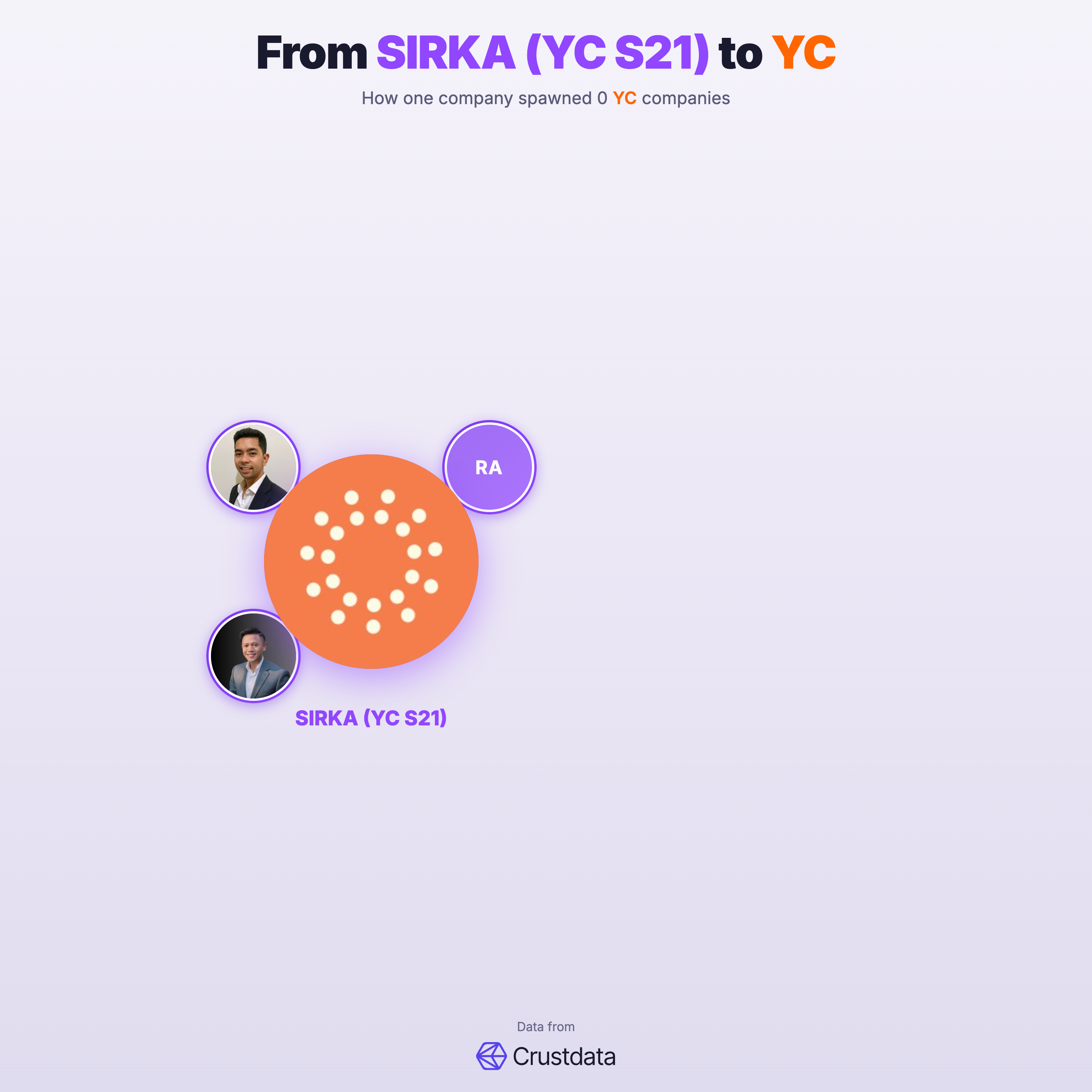 SIRKA (YC S21) Founder Genealogy Tree - YC Alumni Startups