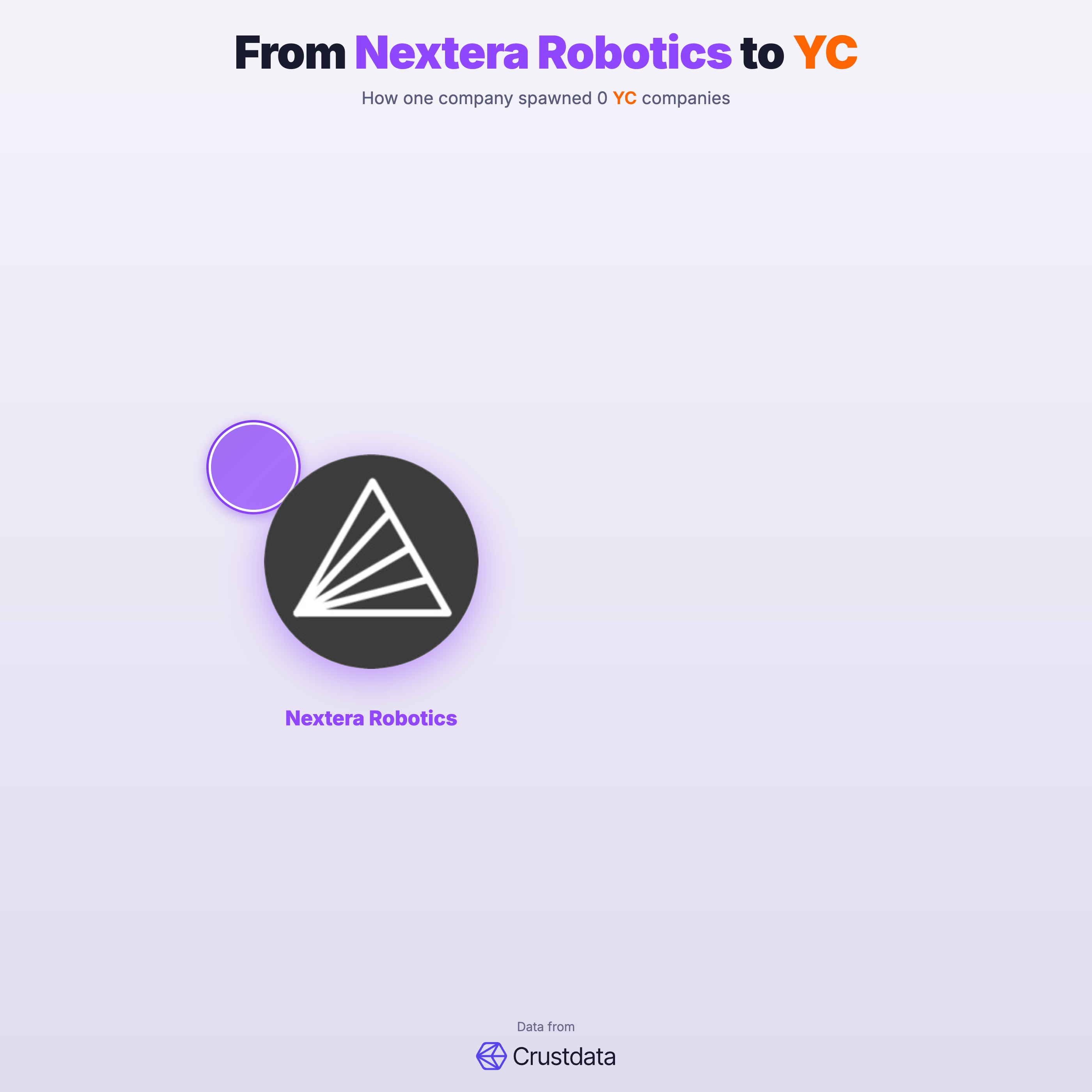 Nextera Robotics Founder Genealogy Tree - YC Alumni Startups