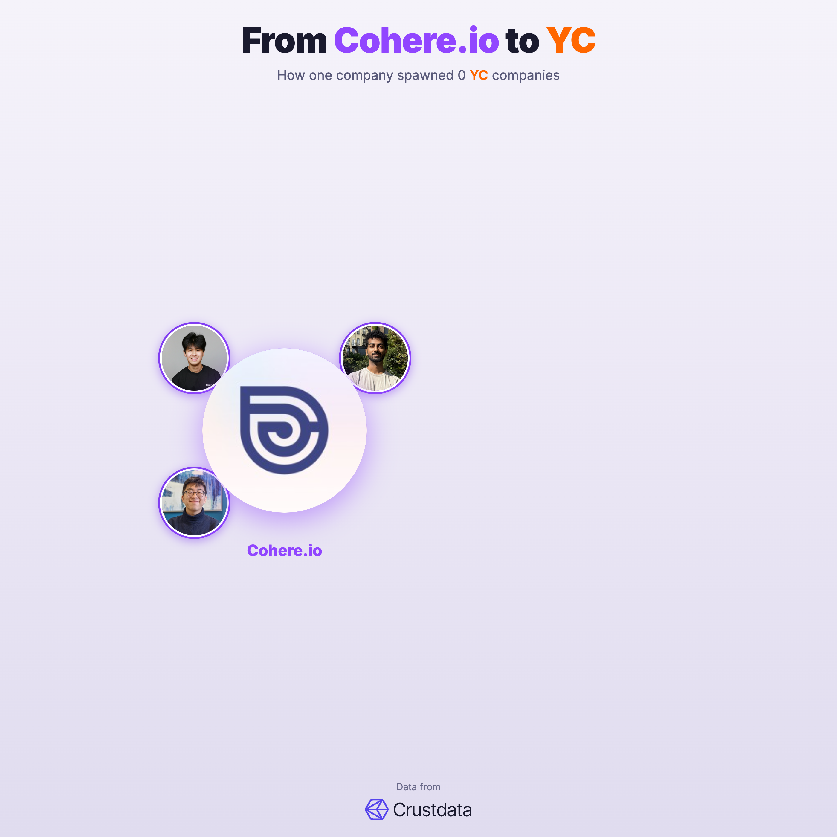 Cohere.io Founder Genealogy Tree - YC Alumni Startups