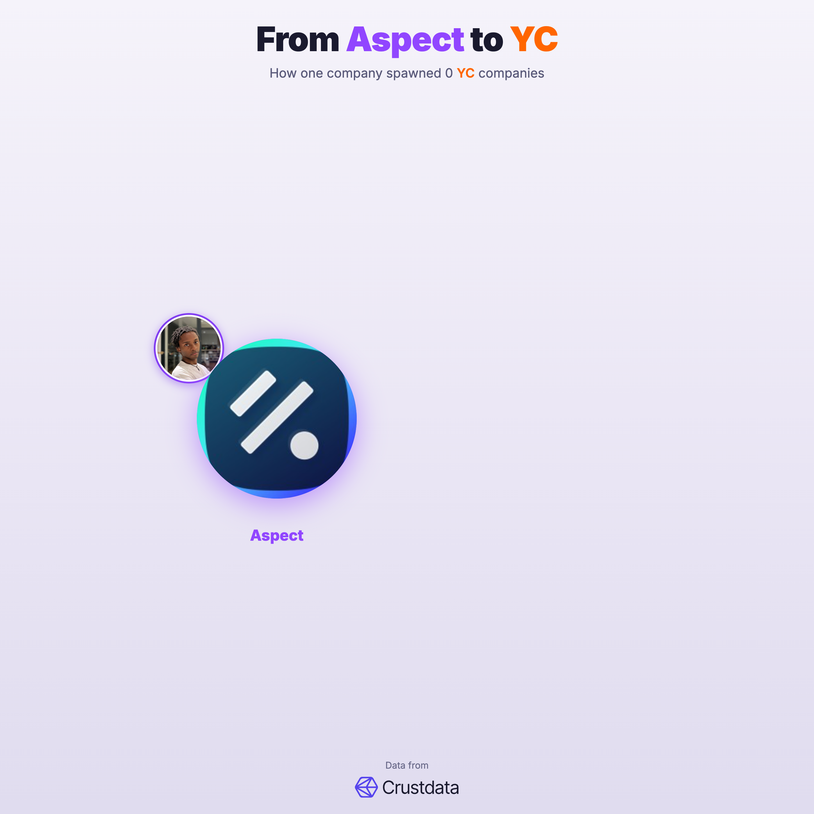 Aspect Founder Genealogy Tree - YC Alumni Startups
