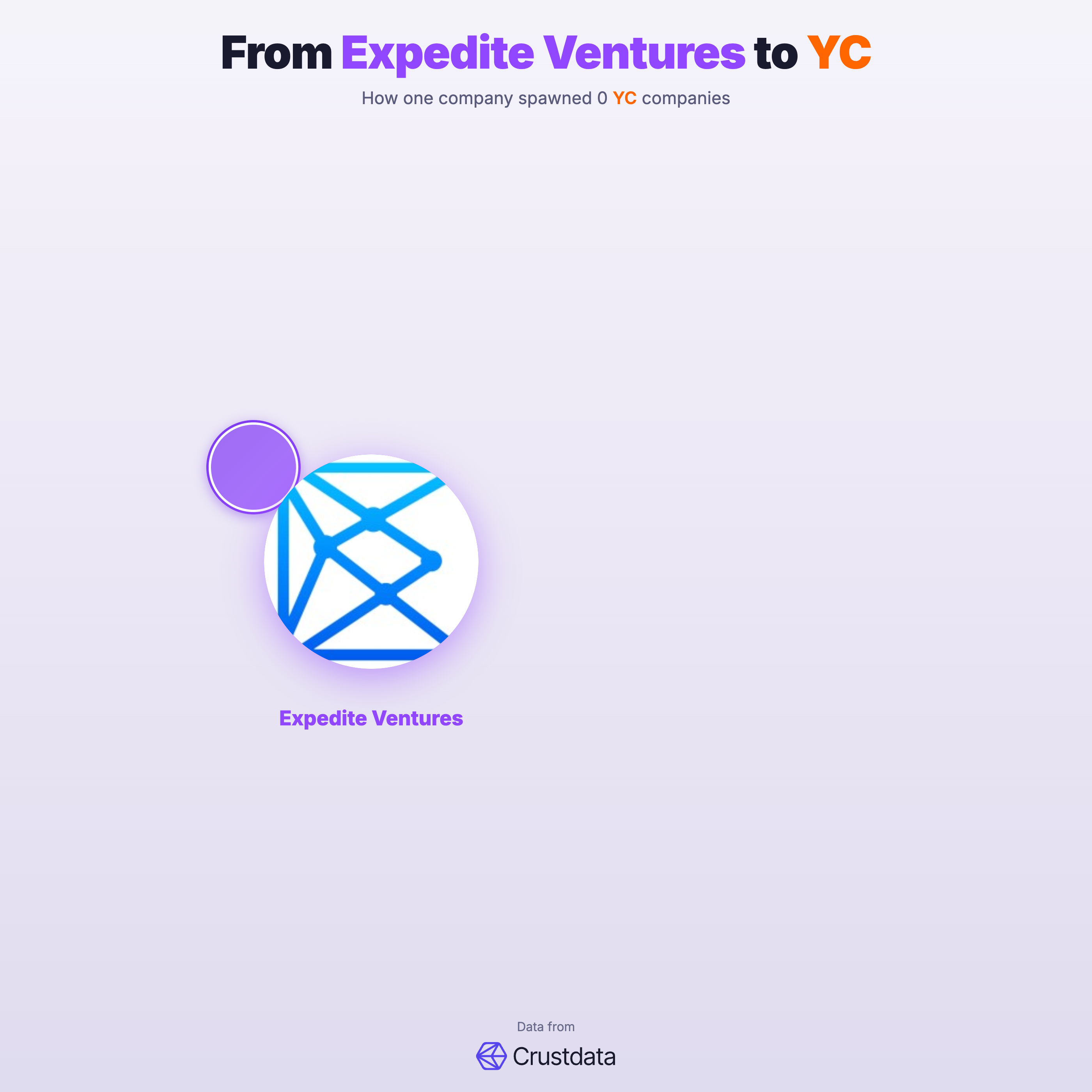 Expedite Ventures Founder Genealogy Tree - YC Alumni Startups