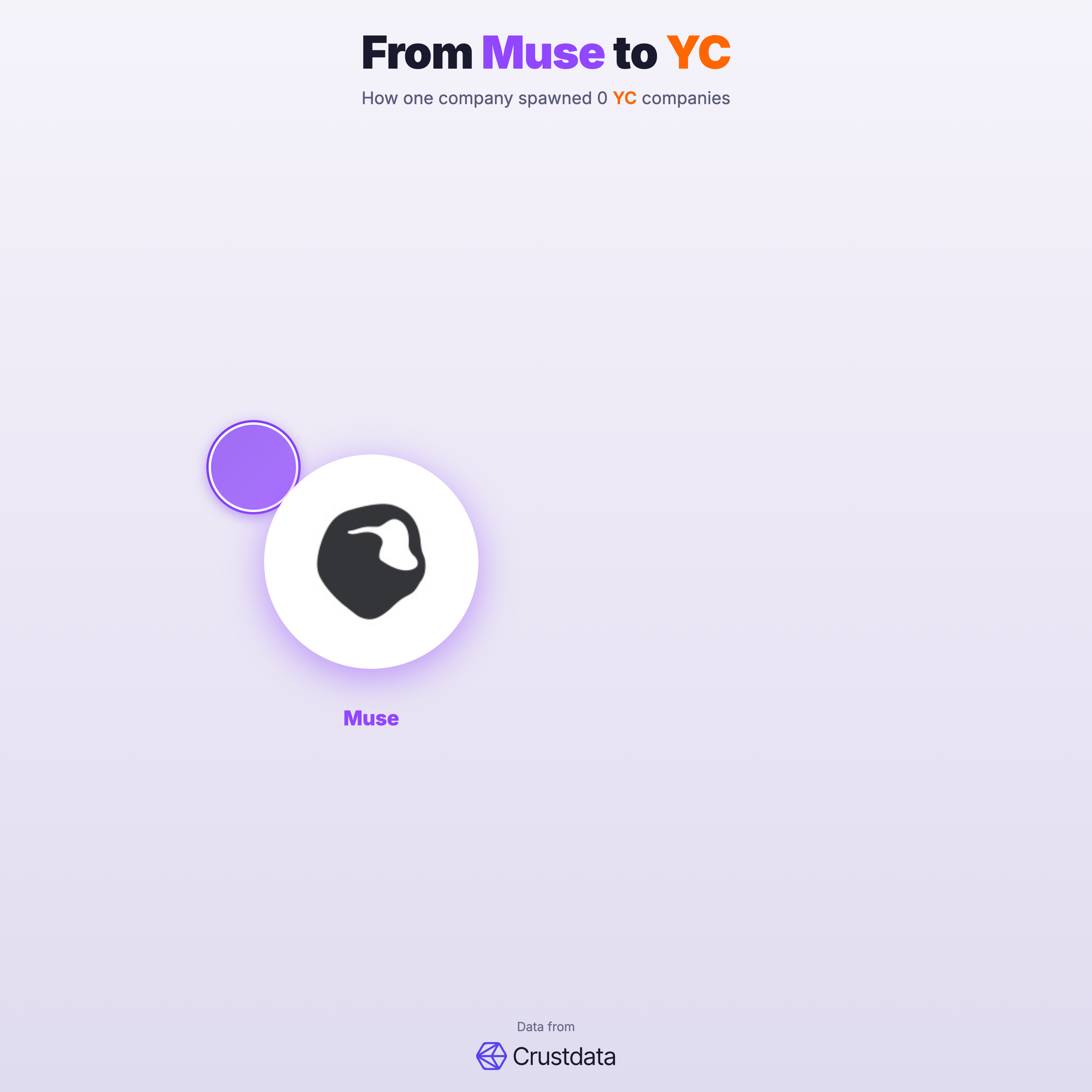 Muse Founder Genealogy Tree - YC Alumni Startups