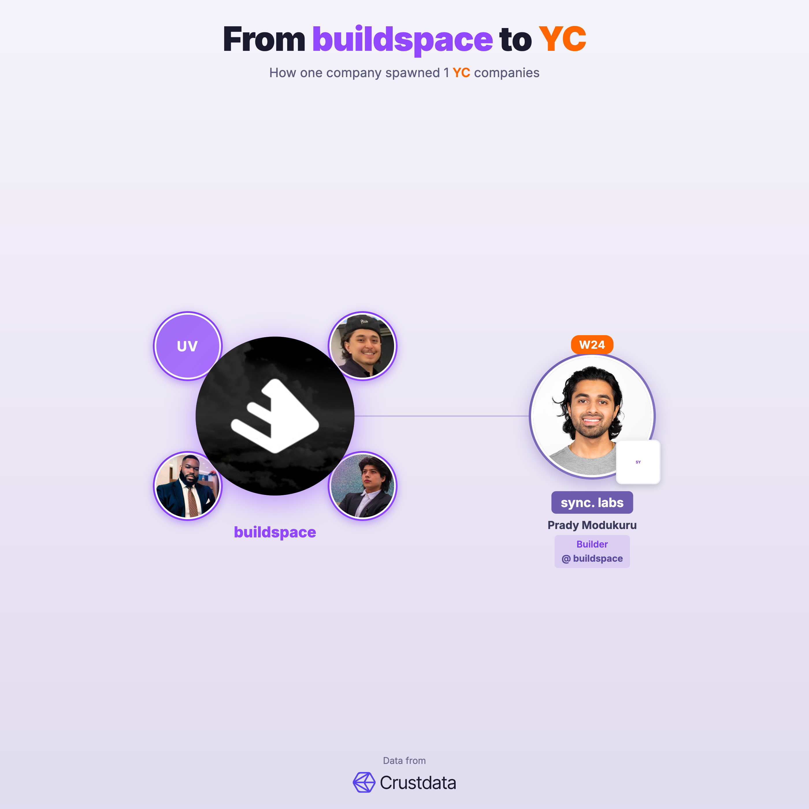 buildspace Founder Genealogy Tree - YC Alumni Startups