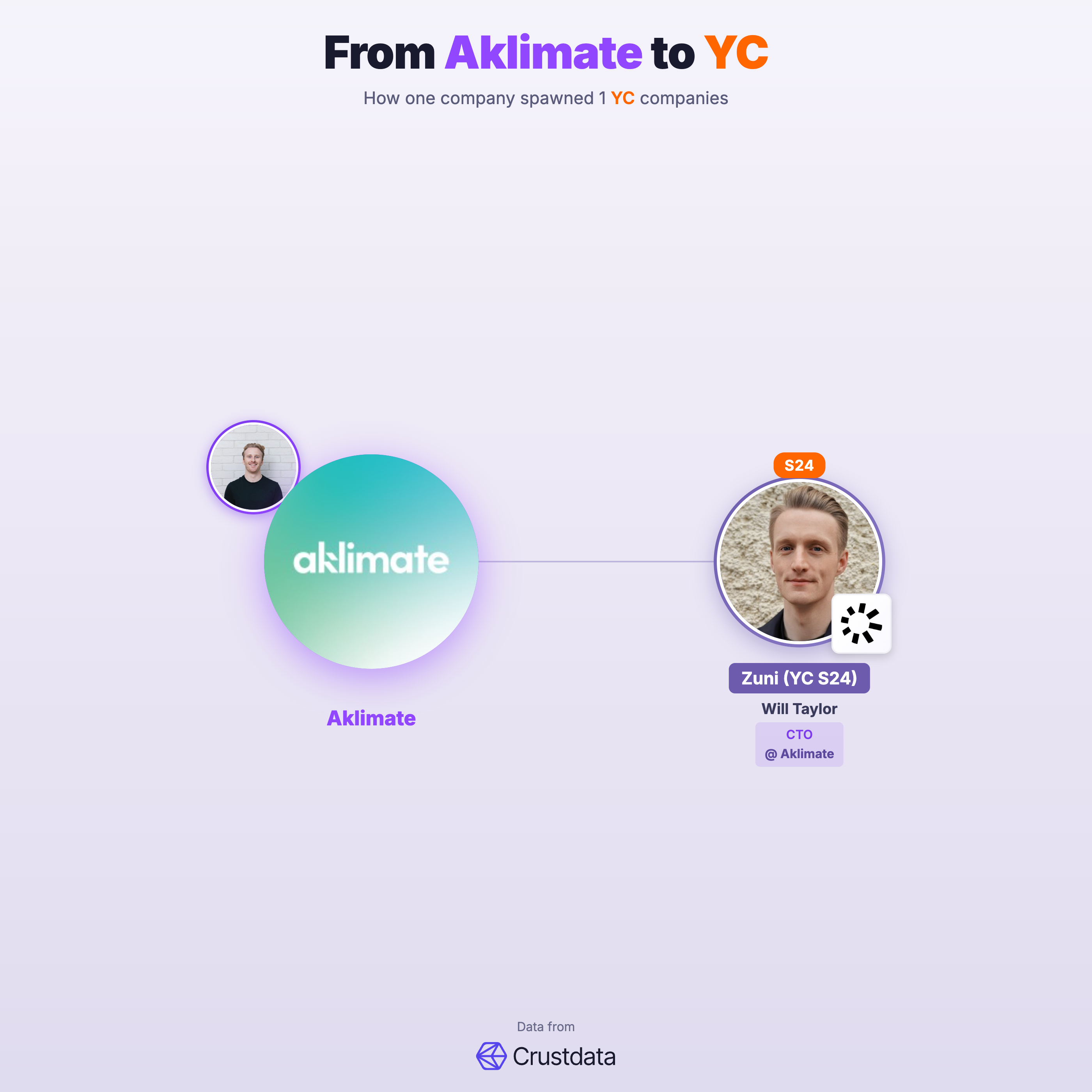 Aklimate Founder Genealogy Tree - YC Alumni Startups