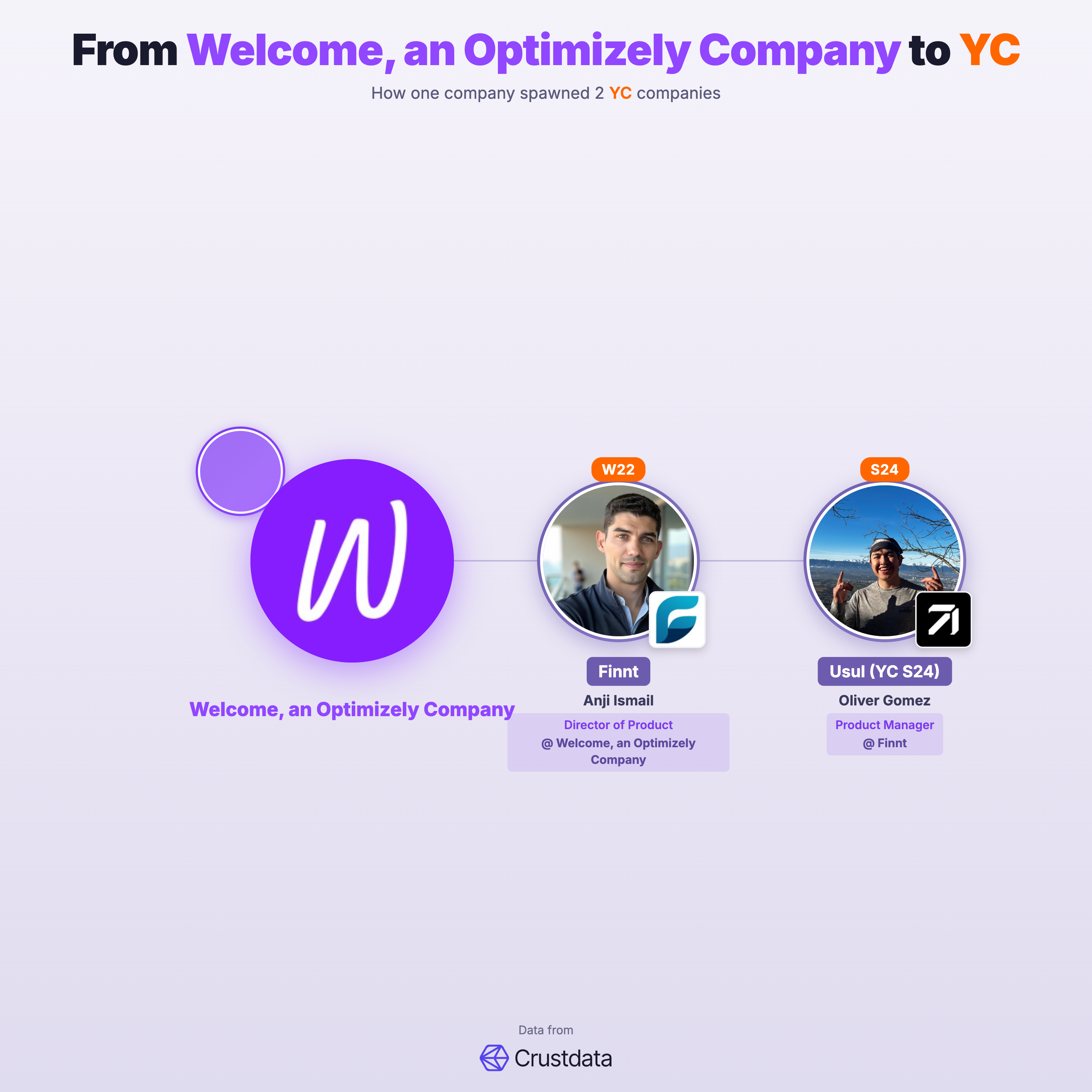 Welcome, an Optimizely Company Founder Genealogy Tree - YC Alumni Startups