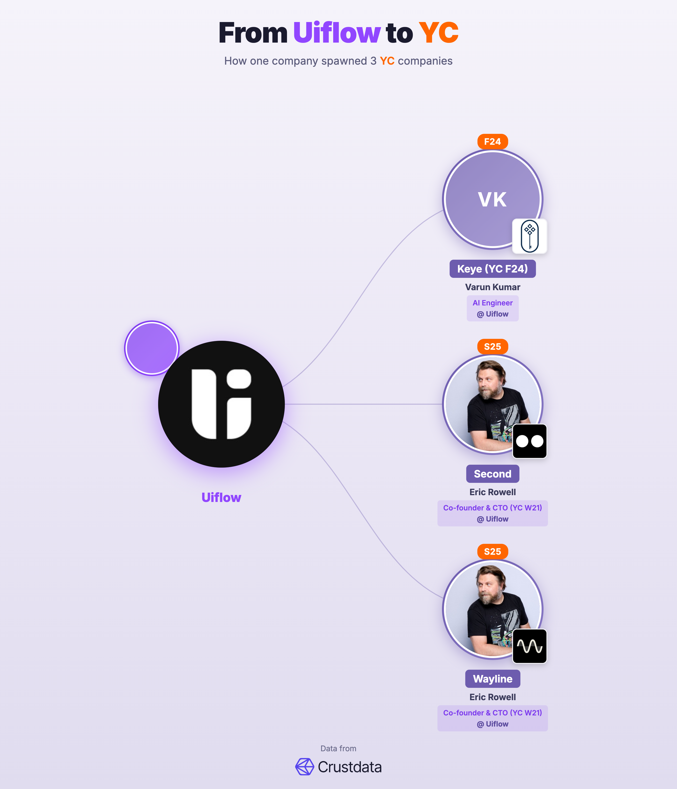 Uiflow Founder Genealogy Tree - YC Alumni Startups