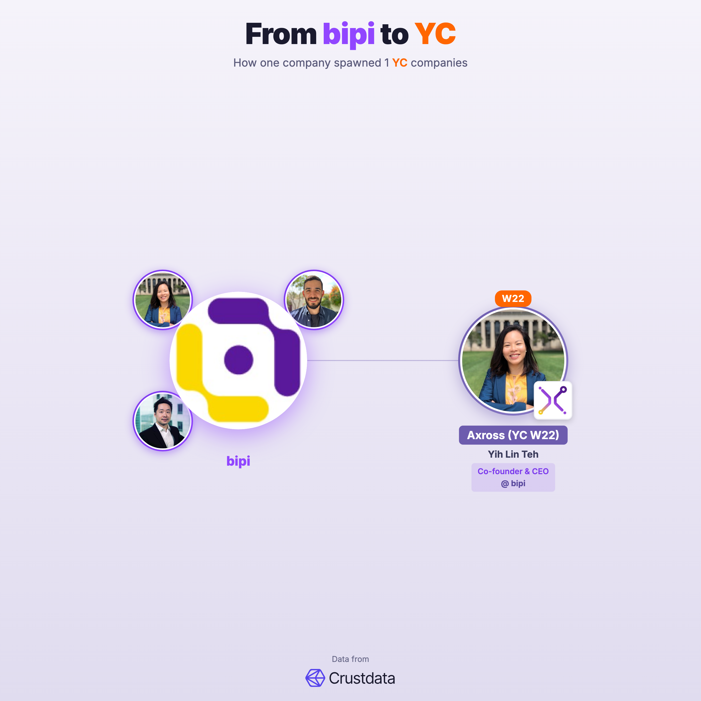bipi Founder Genealogy Tree - YC Alumni Startups